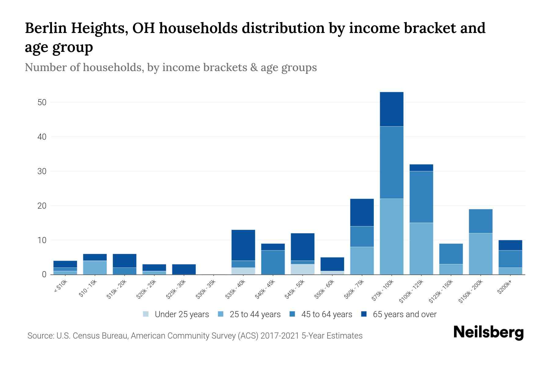 Berlin Heights, OH Median Household By Age 2024 Update Neilsberg