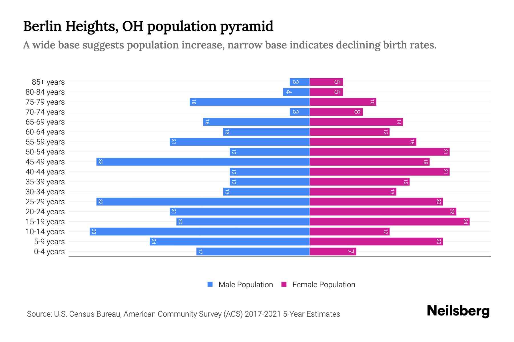 Berlin Heights, OH Population by Age 2023 Berlin Heights, OH Age