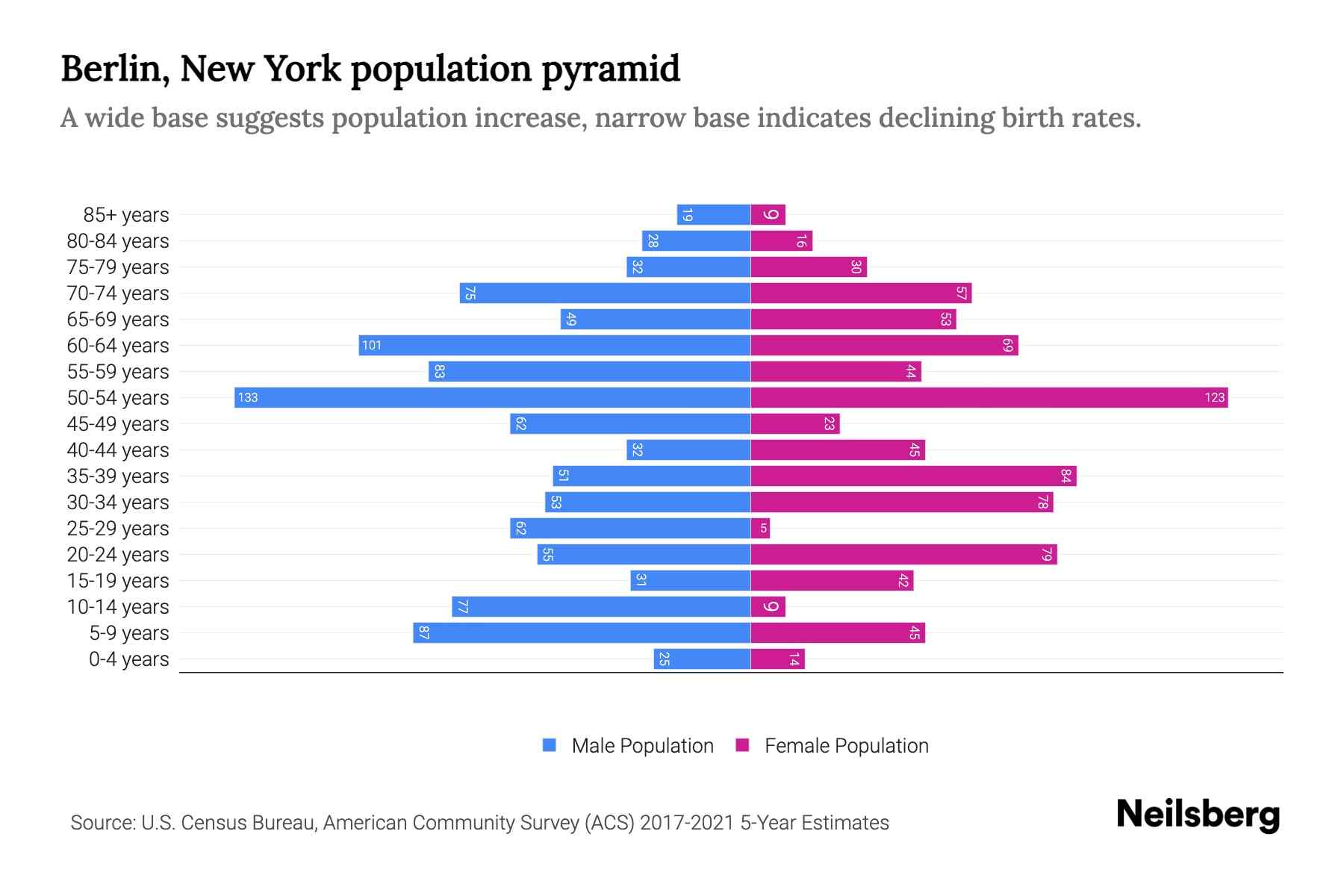 Berlin, New York Population by Age 2023 Berlin, New York Age