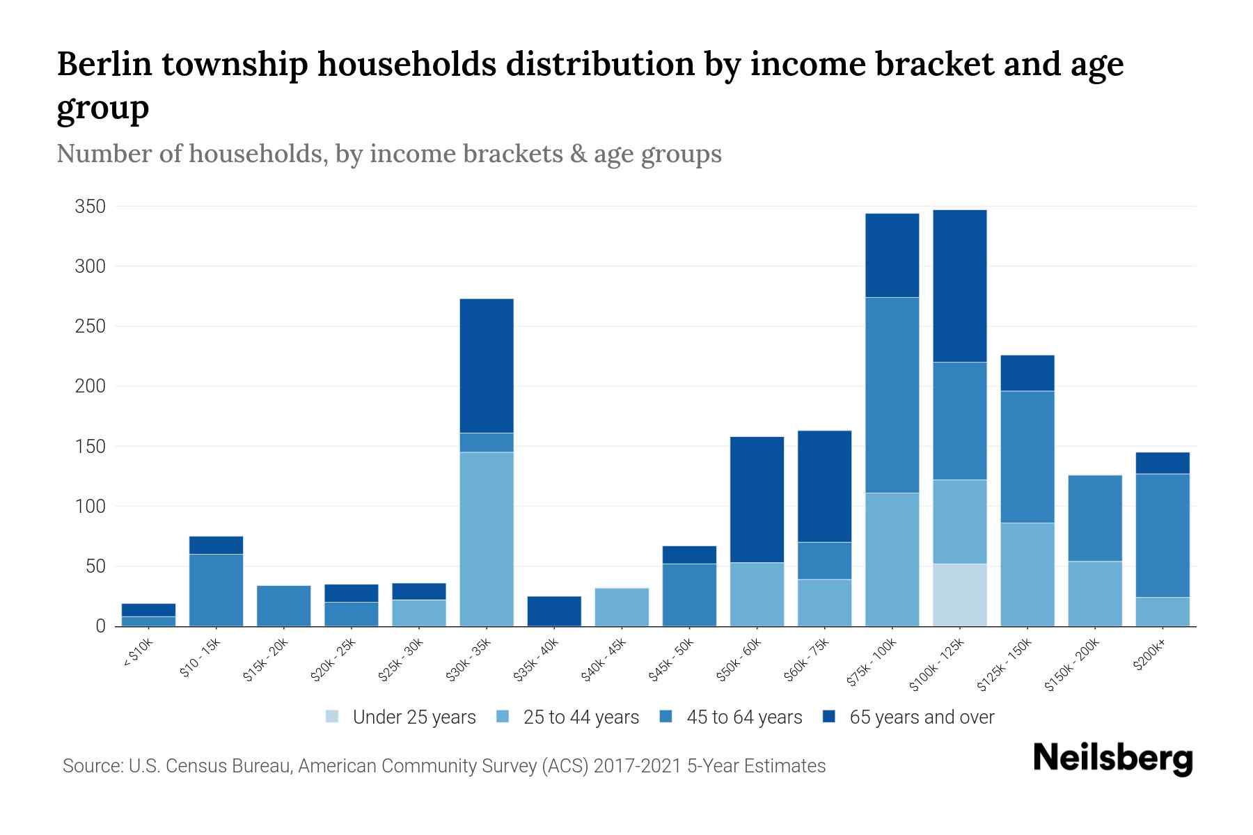 Berlin Township, New Jersey Median Household By Age 2024