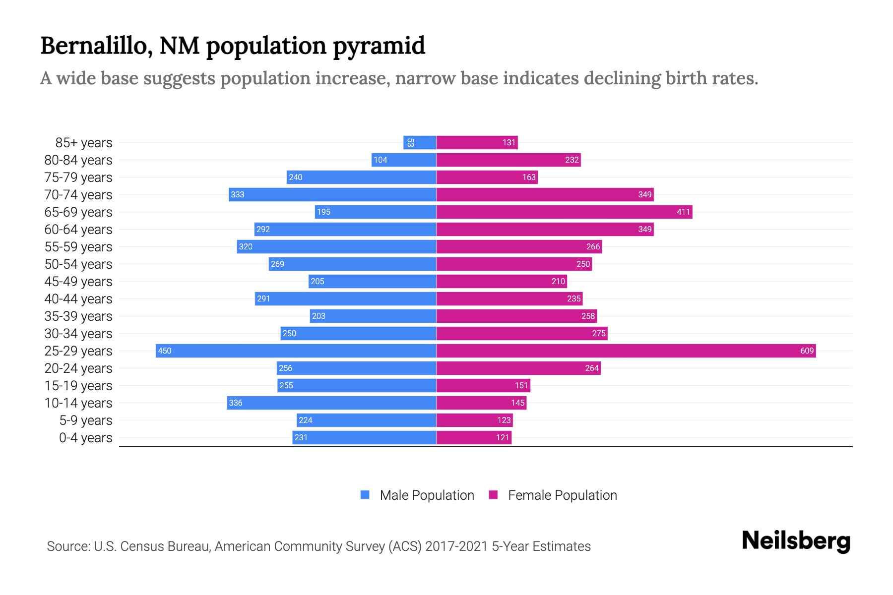 Bernalillo, NM Population by Age 2023 Bernalillo, NM Age Demographics