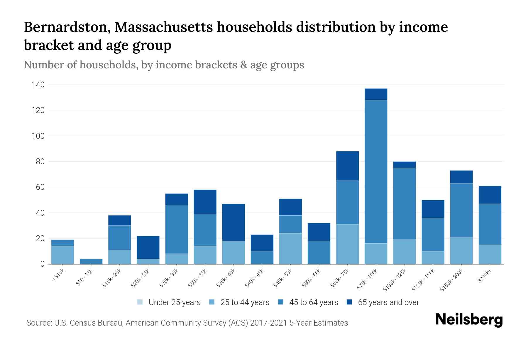 Bernardston, Massachusetts Median Household By Age 2024 Update