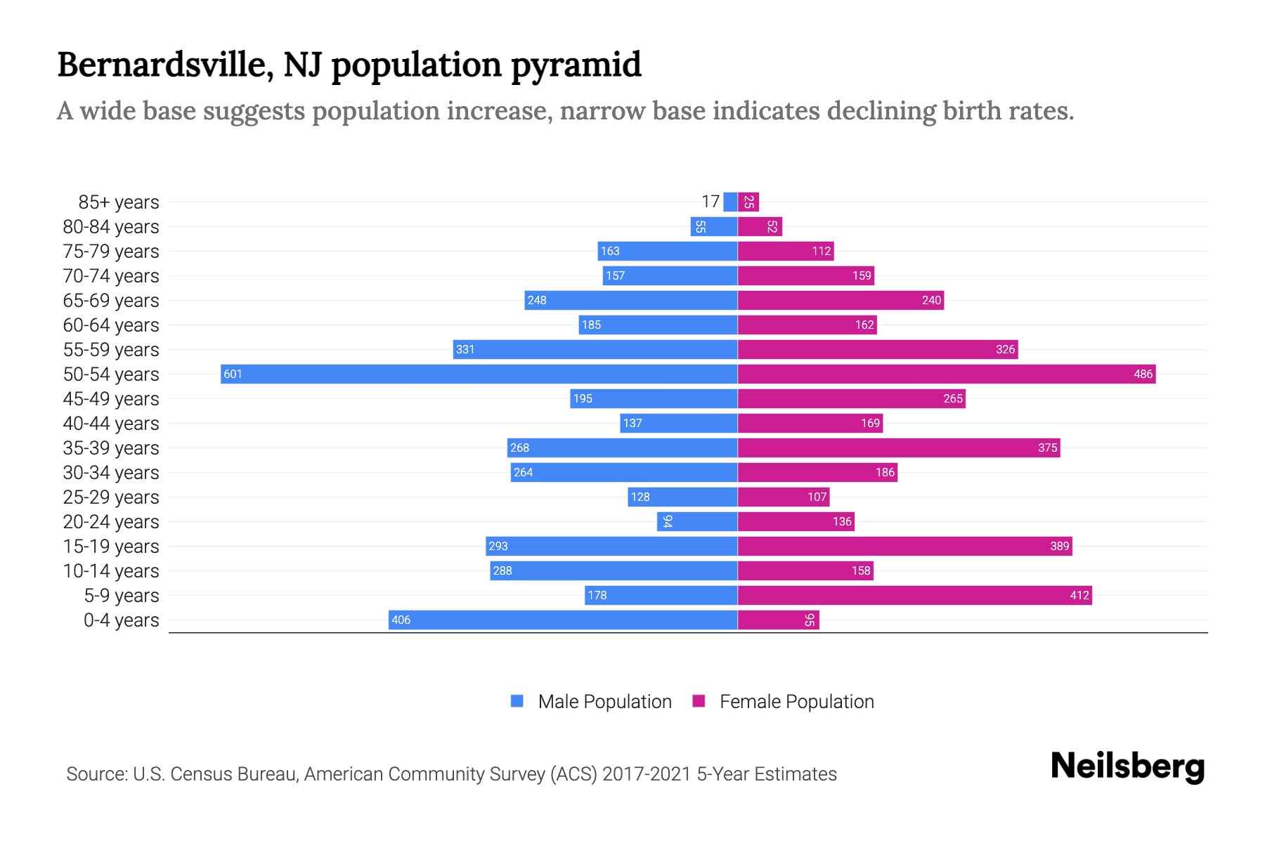 Bernardsville, NJ Population by Age 2023 Bernardsville, NJ Age