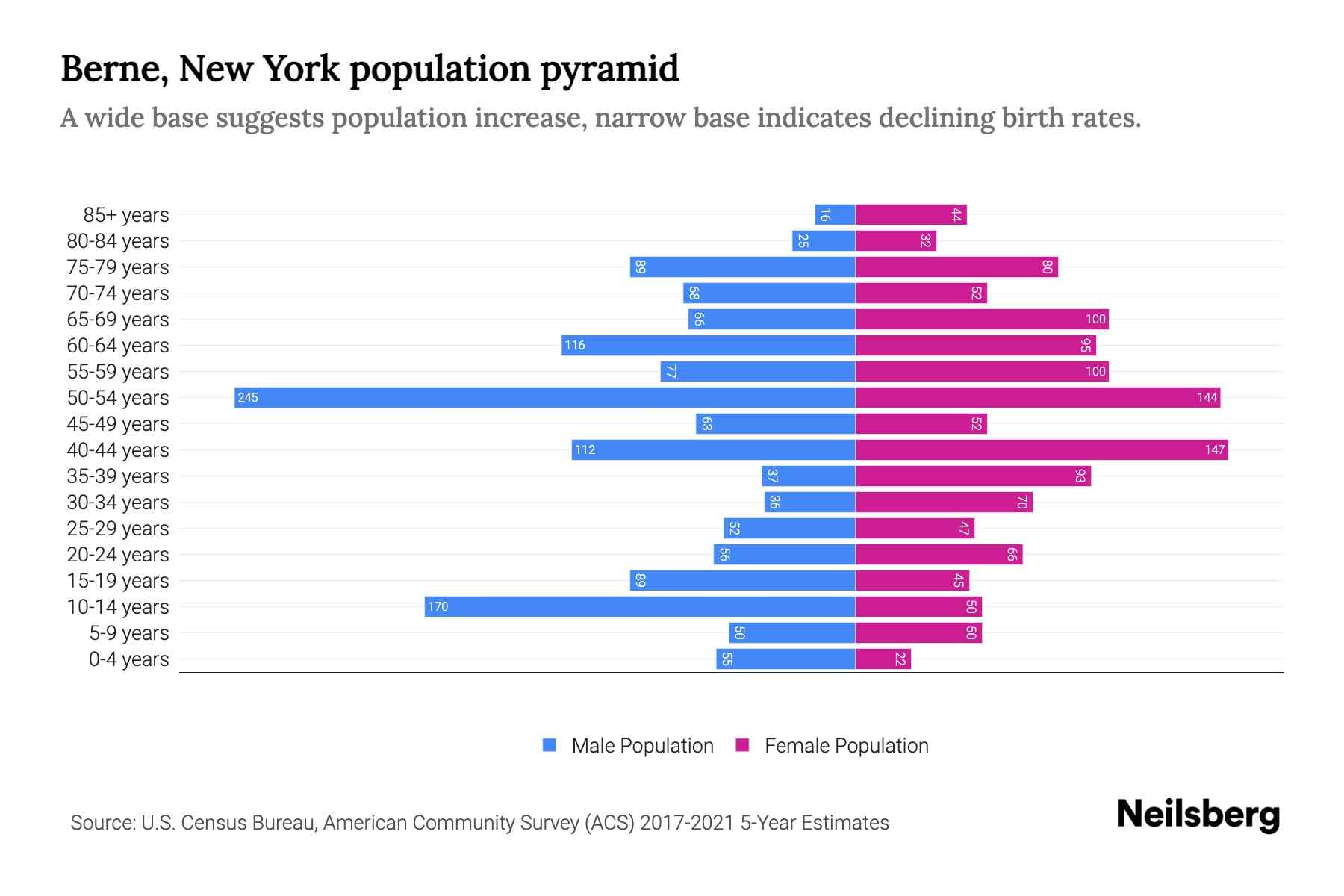 Berne, New York Population by Age 2023 Berne, New York Age