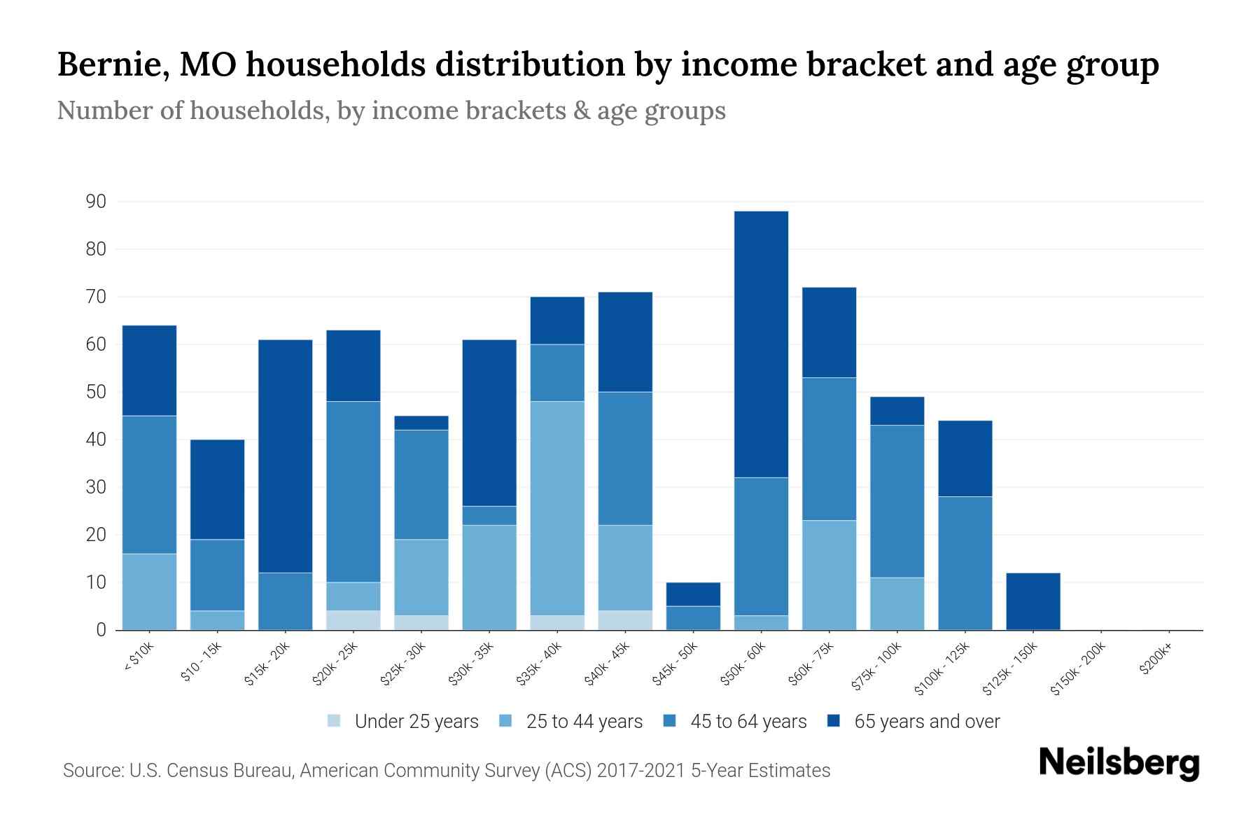 Bernie, MO Median Household By Age 2023 Neilsberg