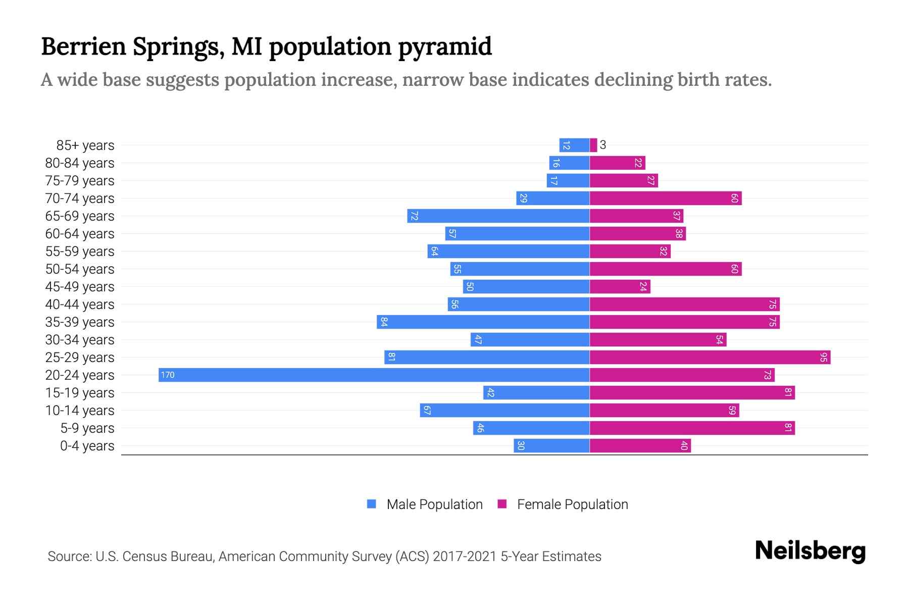 Berrien Springs, MI Population by Age 2023 Berrien Springs, MI Age