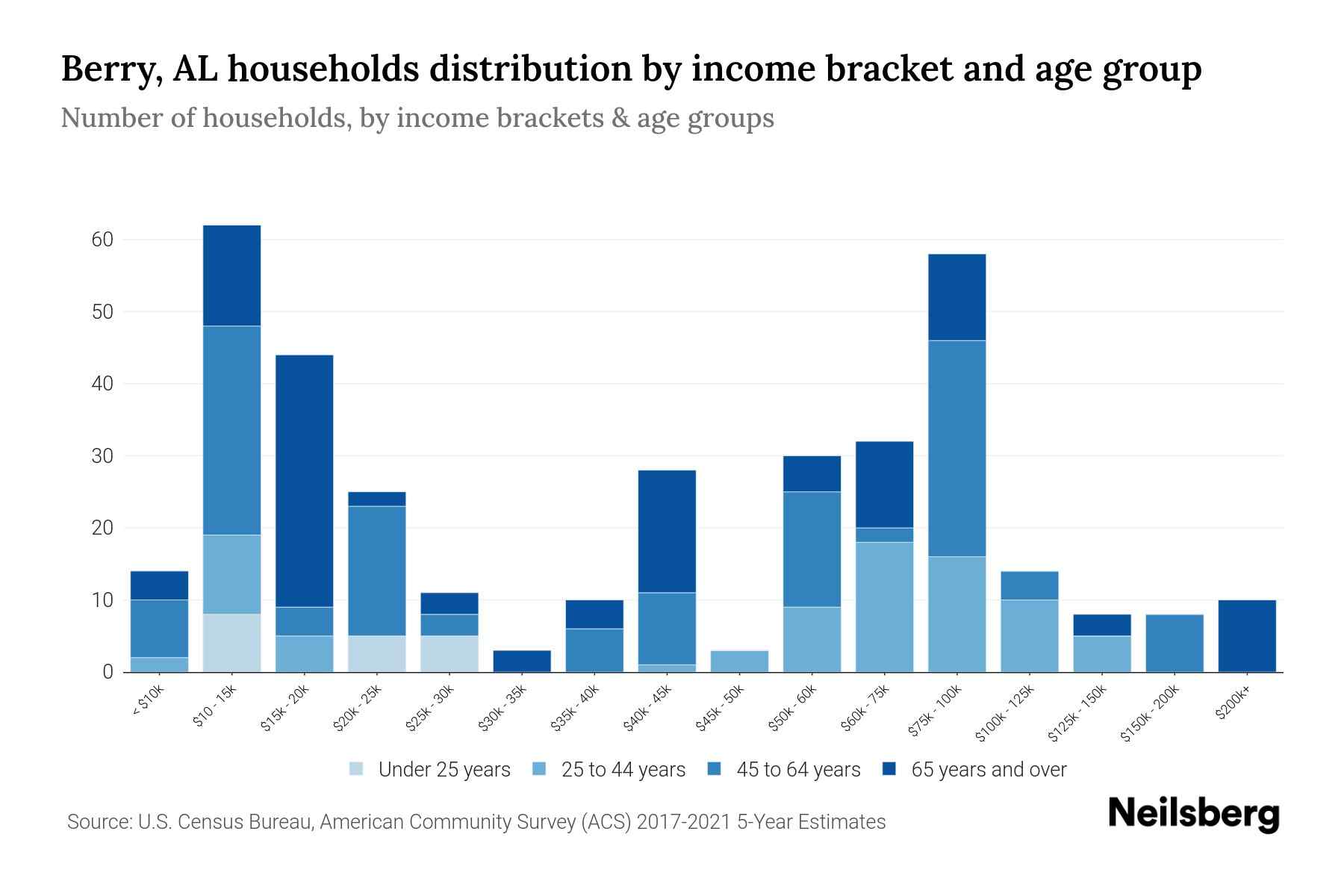 Berry, AL Median Household By Age 2024 Update Neilsberg