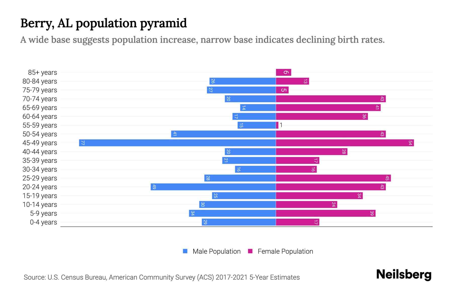 Berry, AL Population by Age 2023 Berry, AL Age Demographics Neilsberg