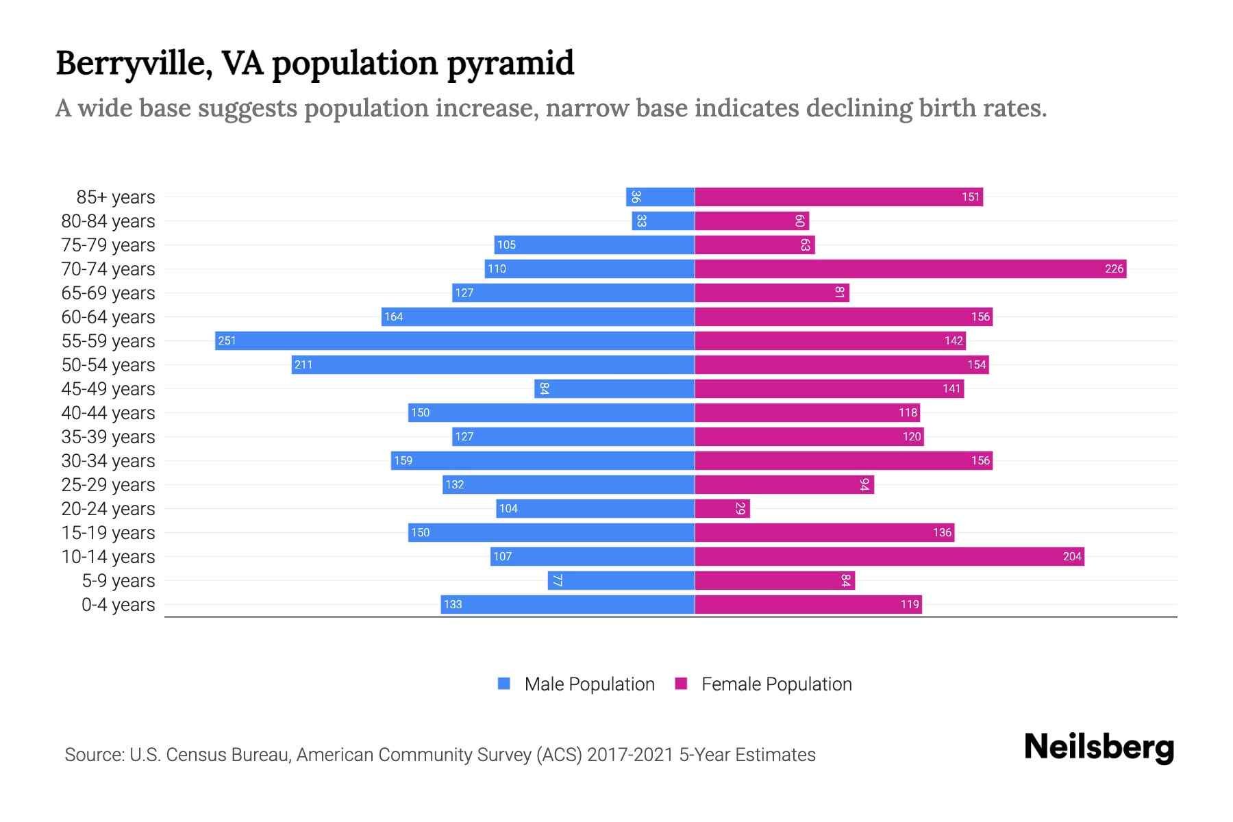 Berryville, VA Population by Age 2023 Berryville, VA Age Demographics