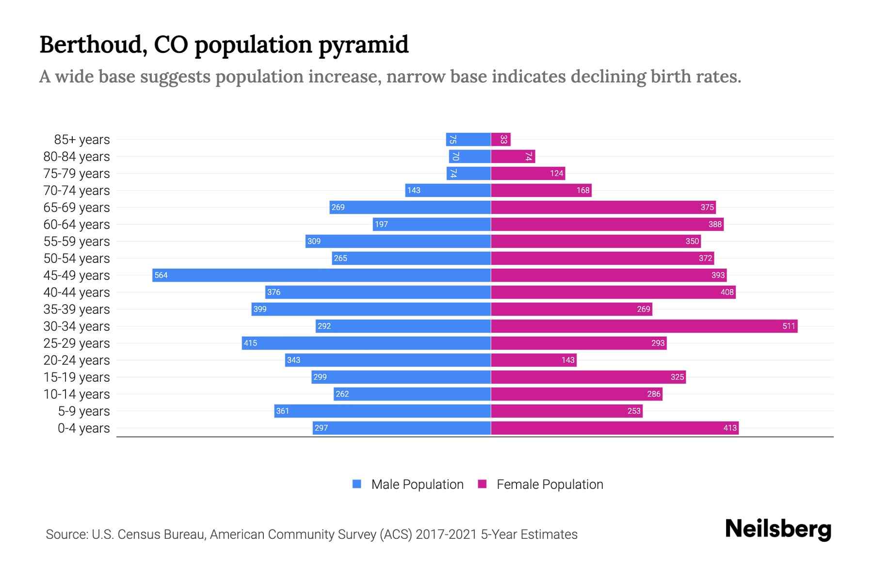 Berthoud, CO Population by Age 2023 Berthoud, CO Age Demographics Neilsberg