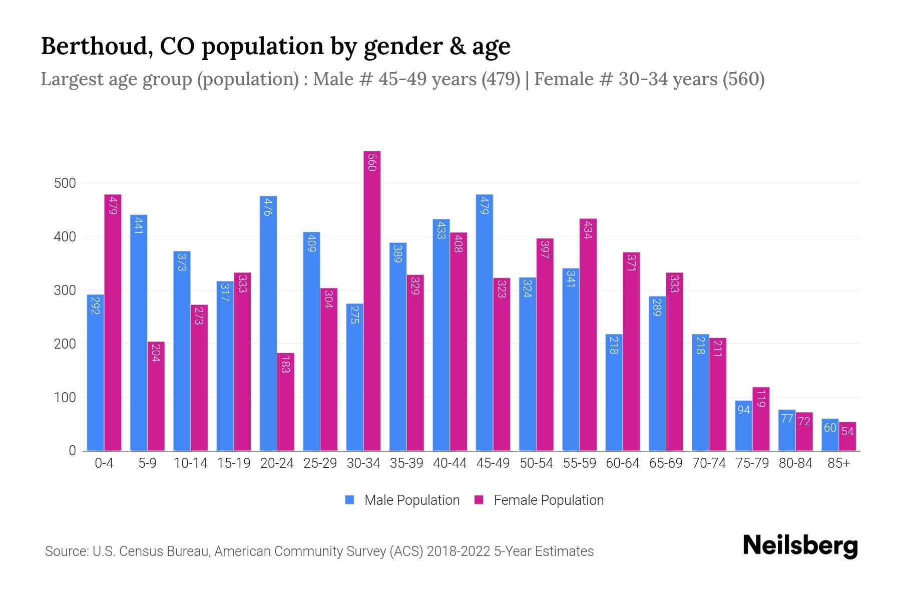 Berthoud, CO Population by Gender 2024 Update Neilsberg