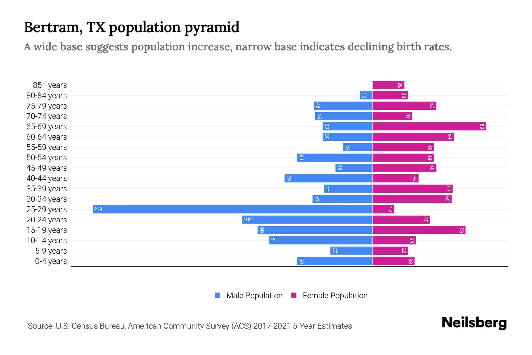 Bertram, TX Population by Age 2023 Bertram, TX Age Demographics Neilsberg