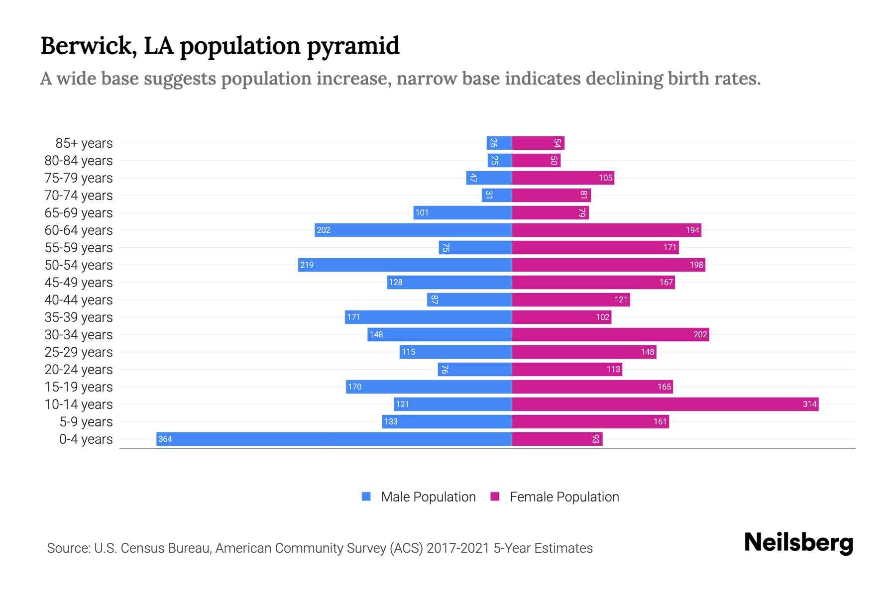 Berwick, LA Population by Age 2023 Berwick, LA Age Demographics