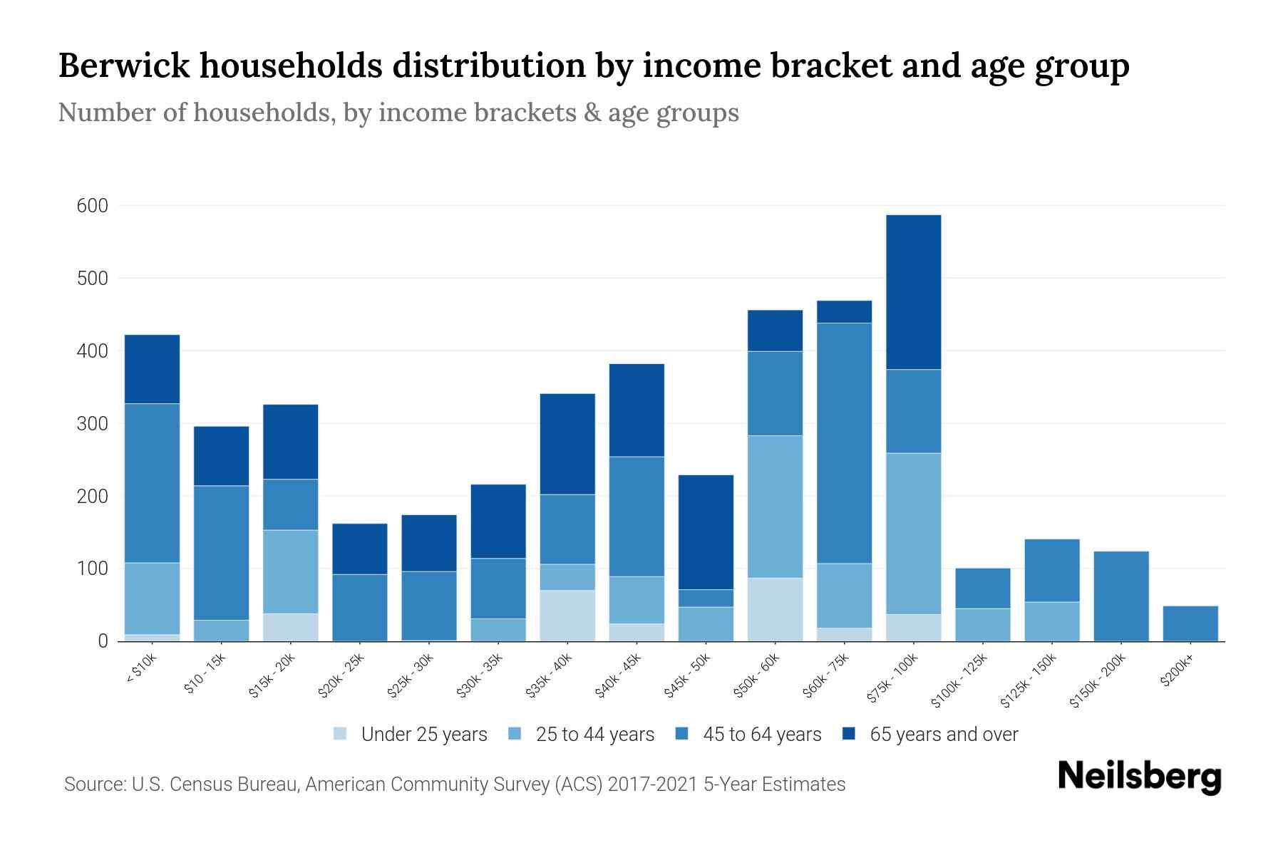 Berwick, PA Median Household By Age 2024 Update Neilsberg