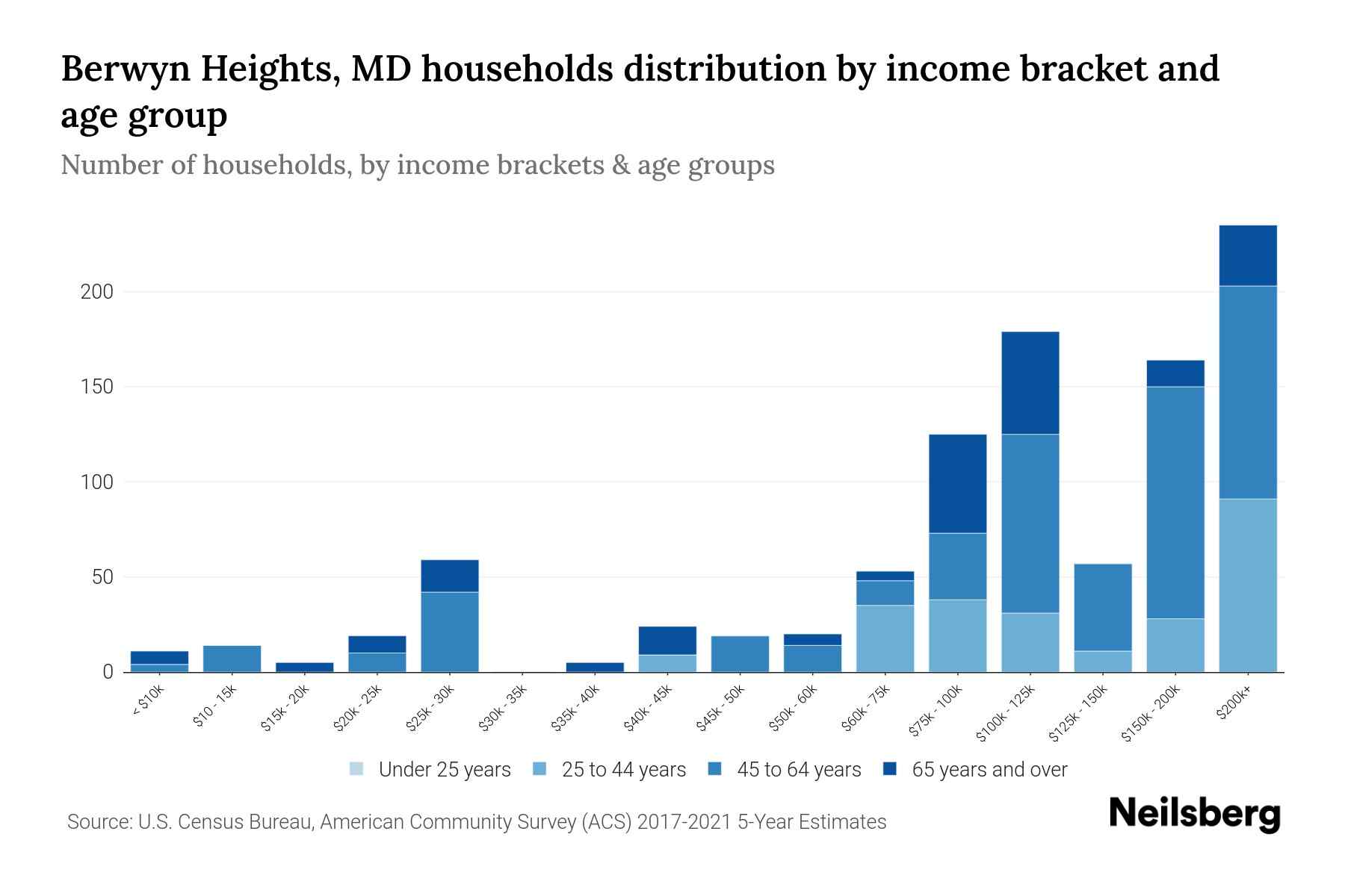 Berwyn Heights, MD Median Household By Age 2023 Neilsberg