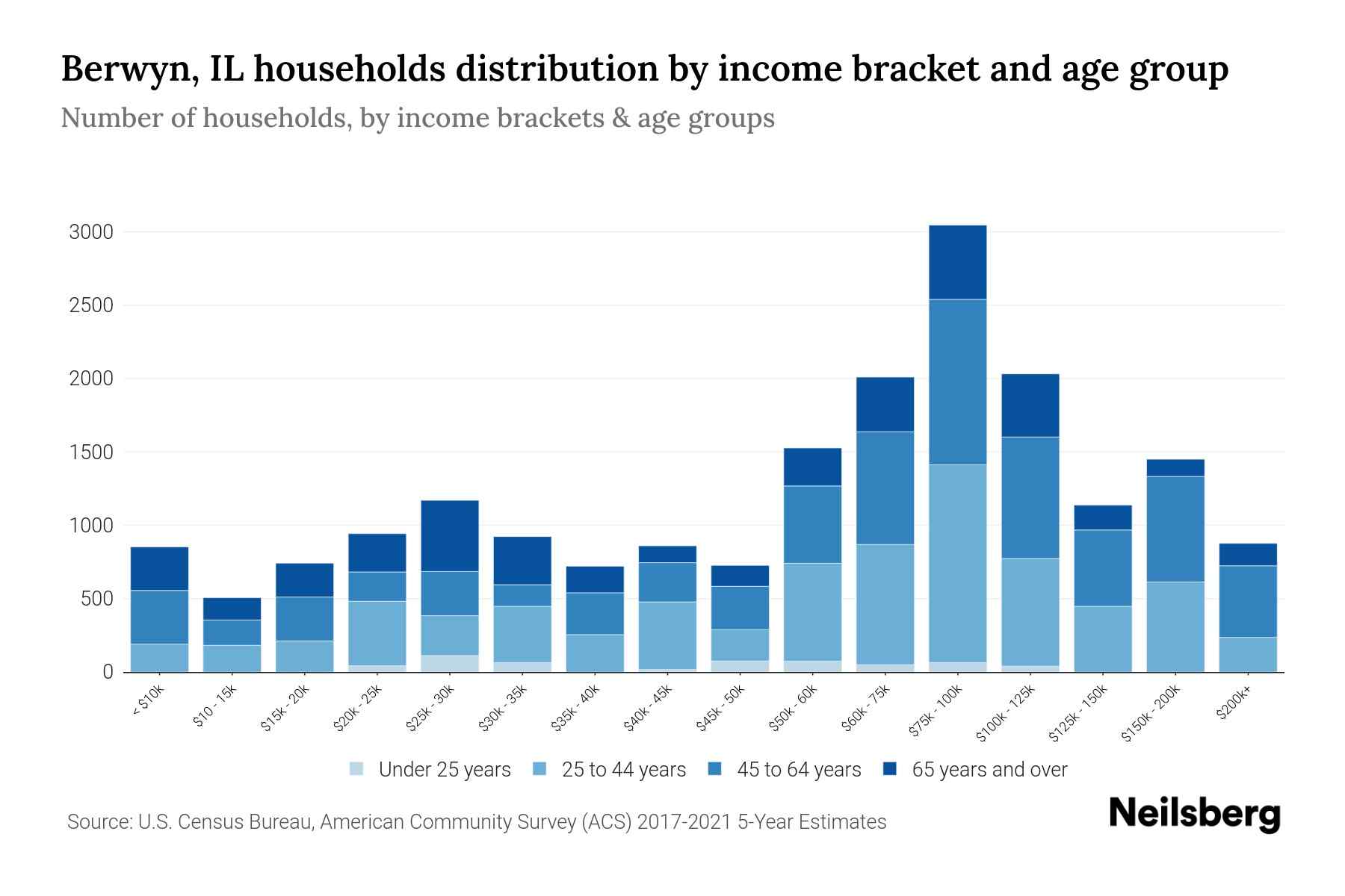Berwyn, IL Median Household By Age 2024 Update Neilsberg