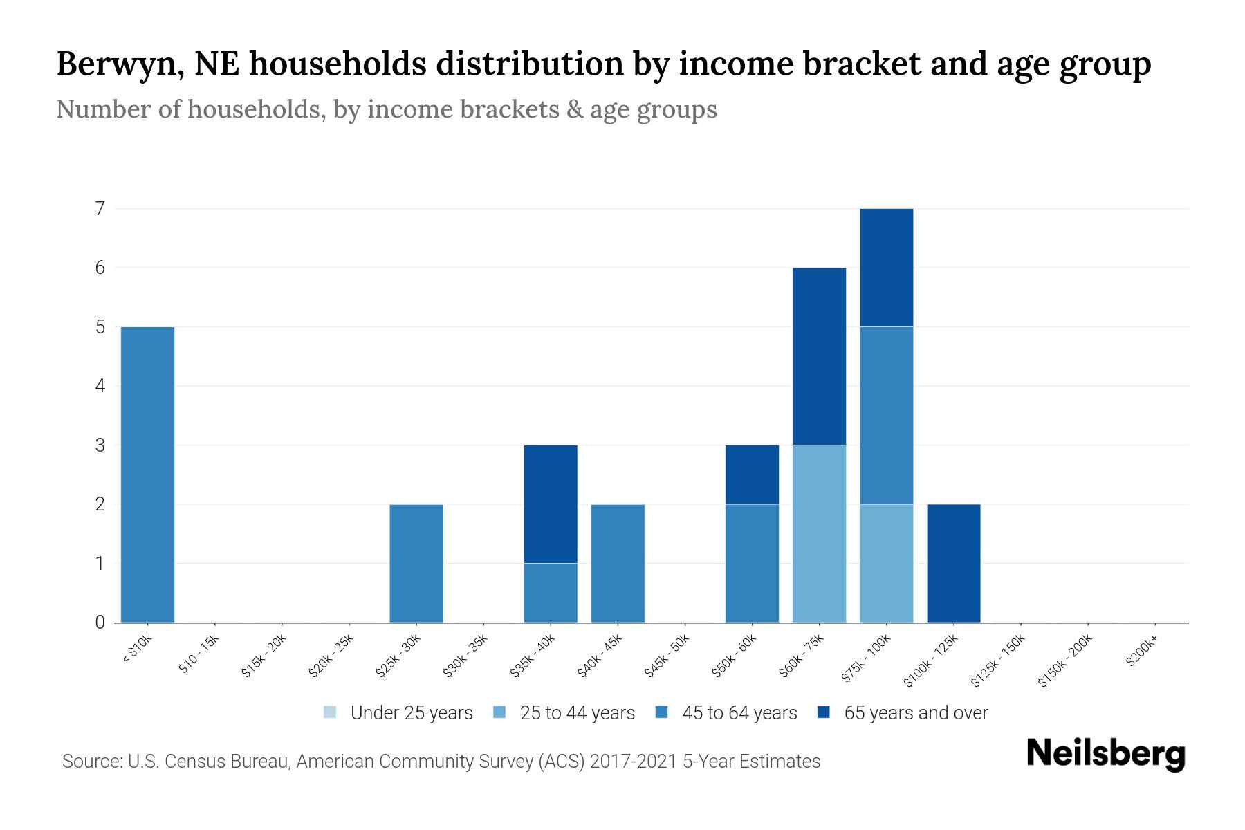Berwyn, NE Median Household By Age 2024 Update Neilsberg