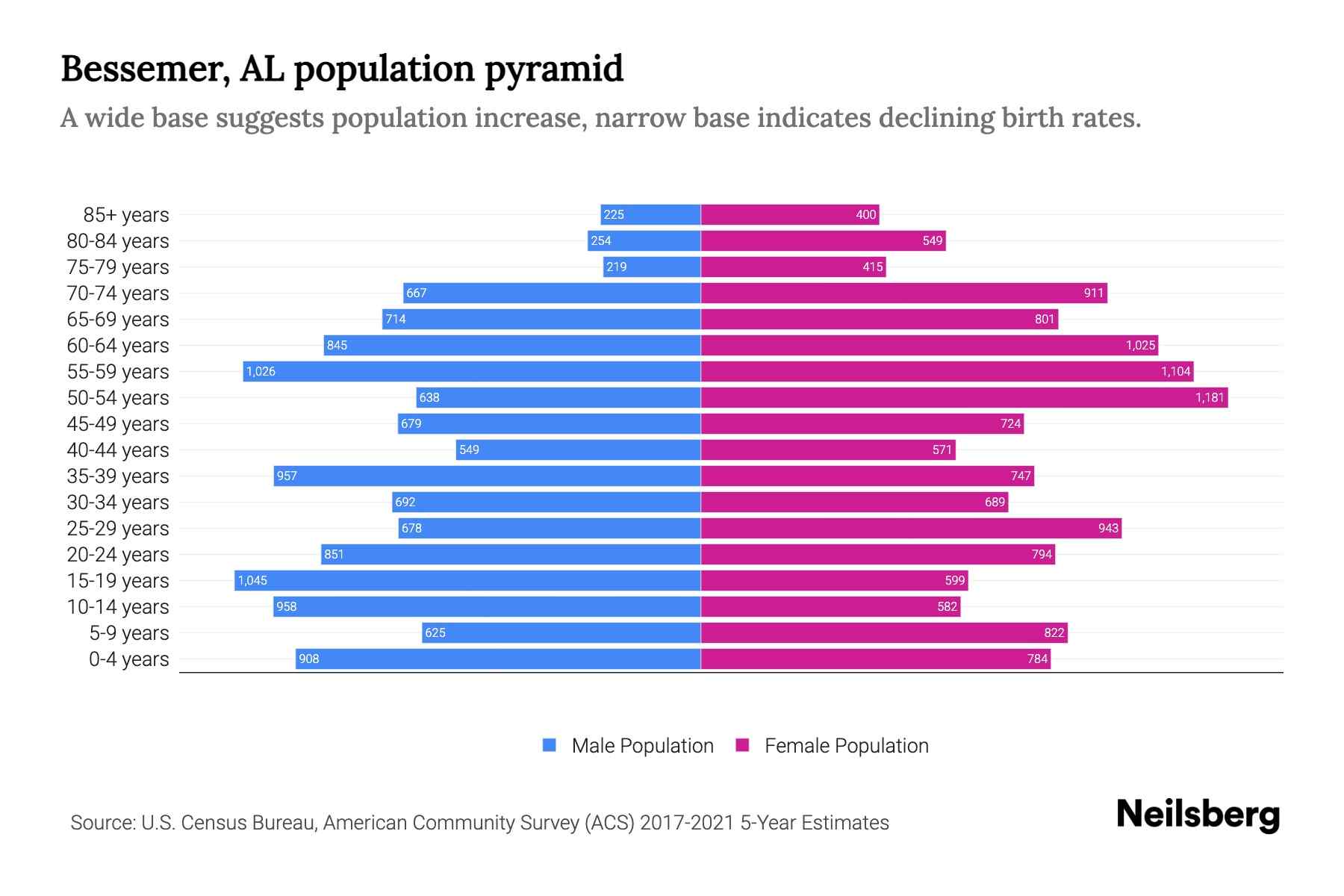 Bessemer, AL Population by Age 2023 Bessemer, AL Age Demographics