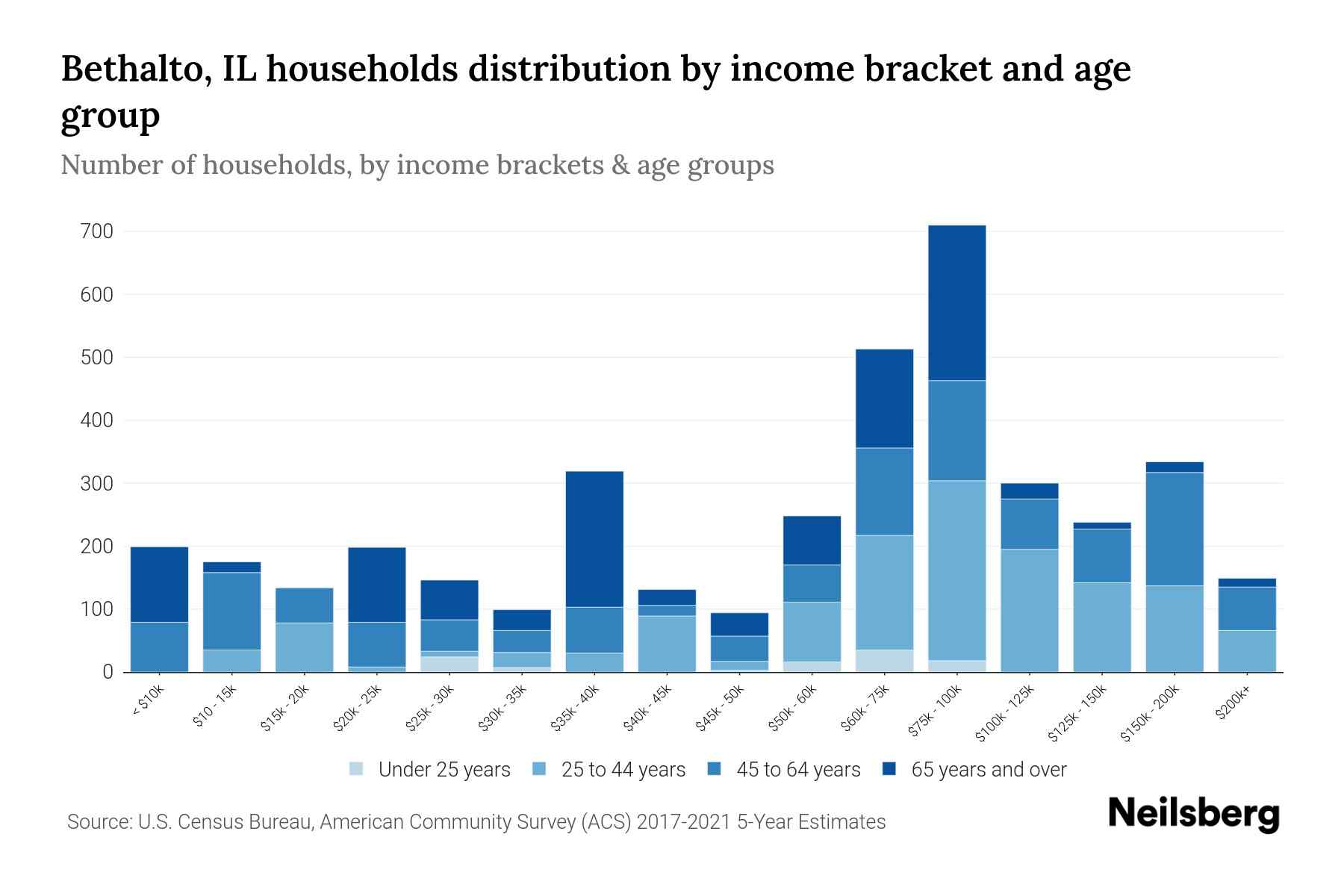 Bethalto, IL Median Household By Age 2024 Update Neilsberg