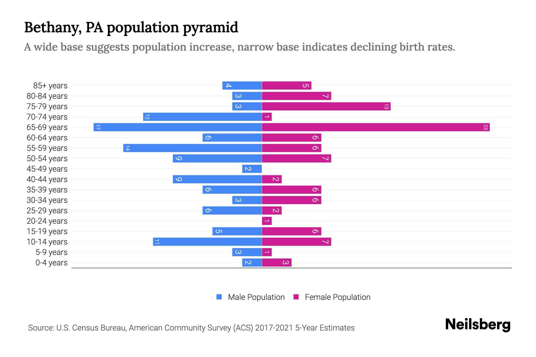 Bethany, PA Population by Age 2023 Bethany, PA Age Demographics