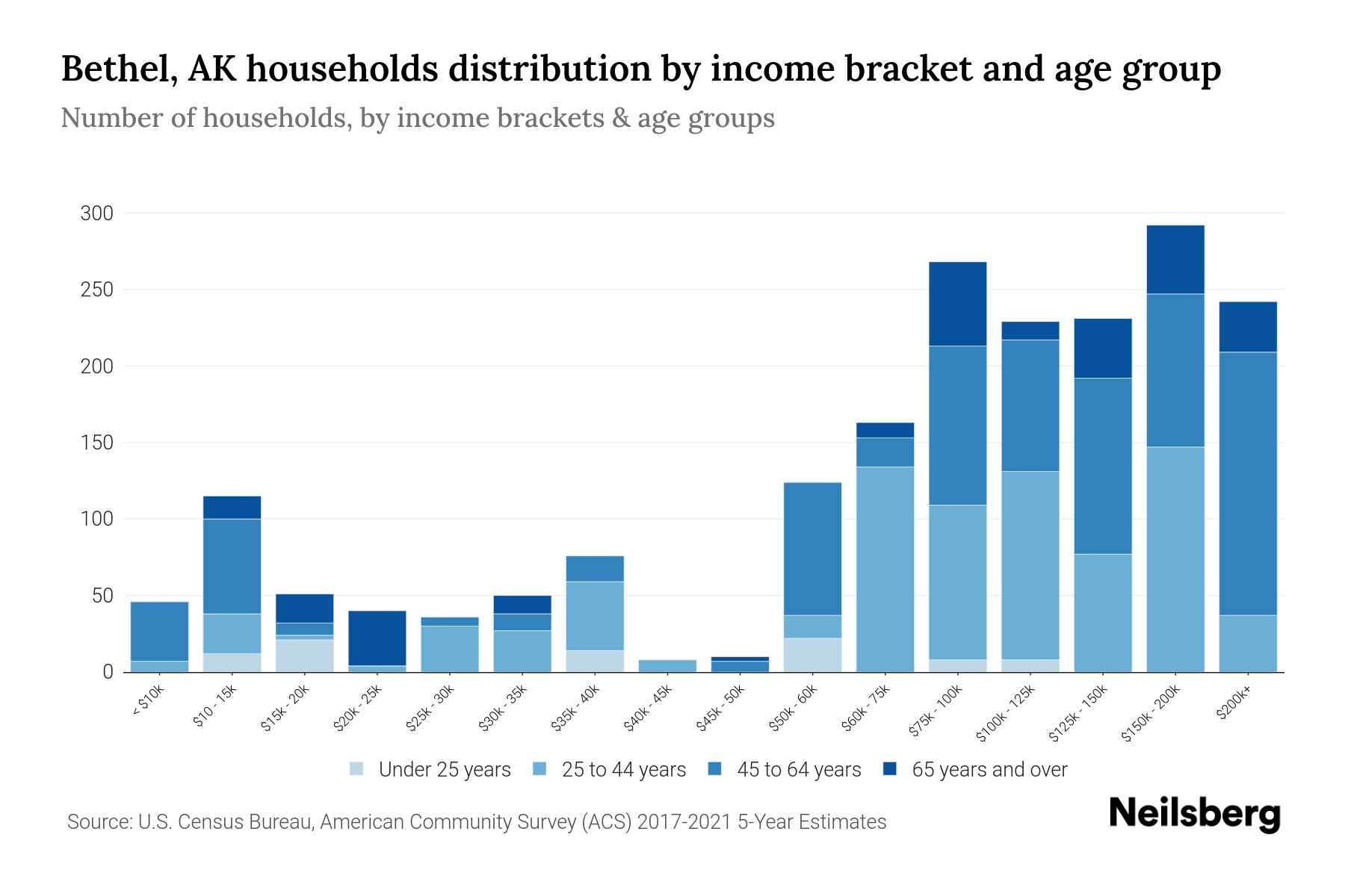 Bethel, AK Median Household By Age 2023 Neilsberg
