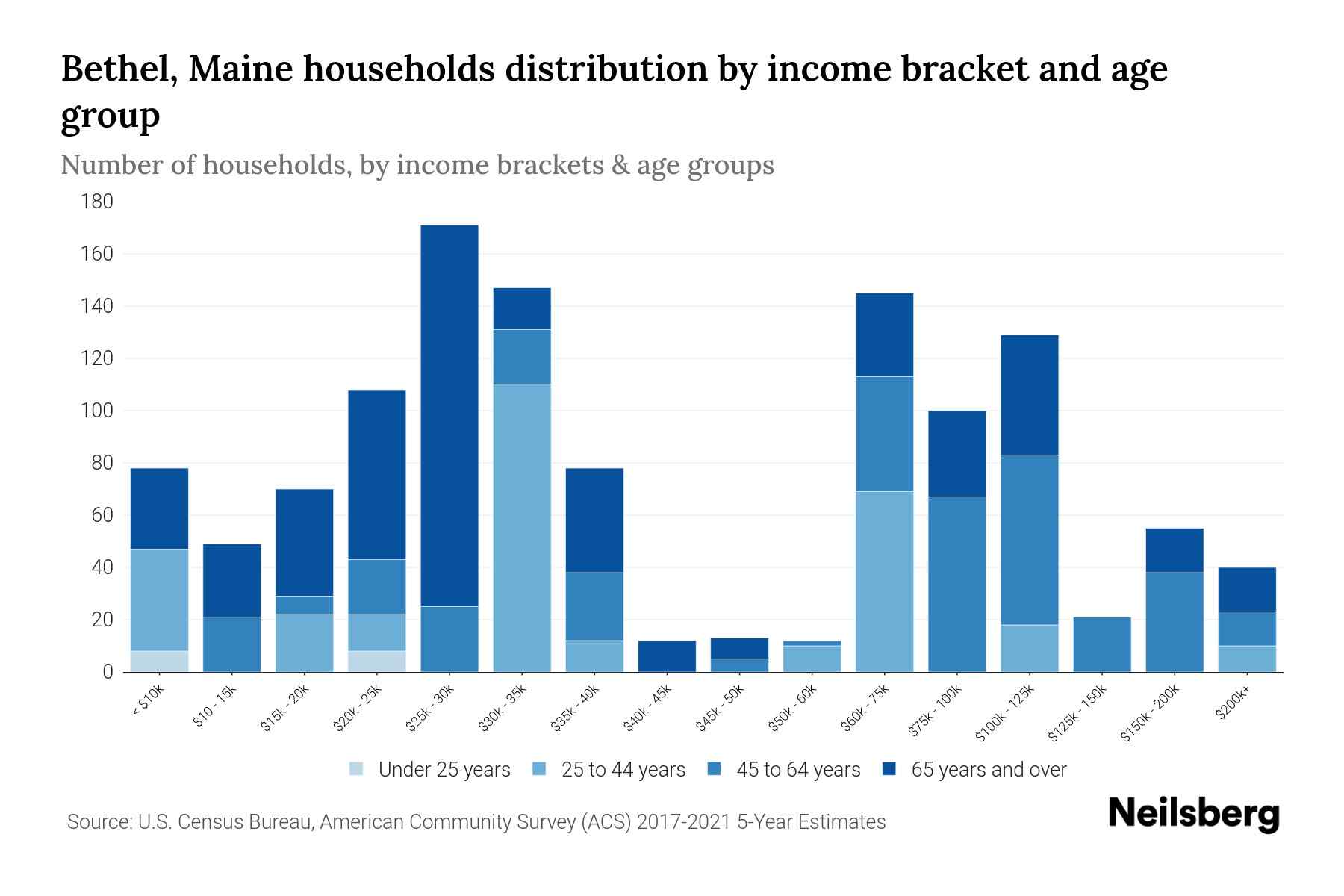 Bethel, Maine Median Household By Age 2023 Neilsberg