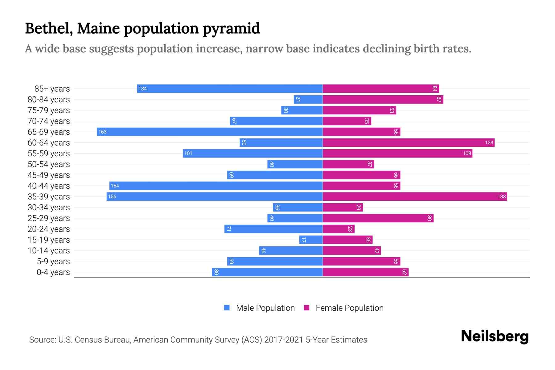 Bethel, Maine Population by Age 2023 Bethel, Maine Age Demographics