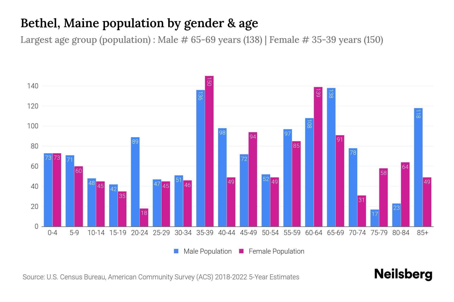 Bethel, Maine Population by Gender 2024 Update Neilsberg
