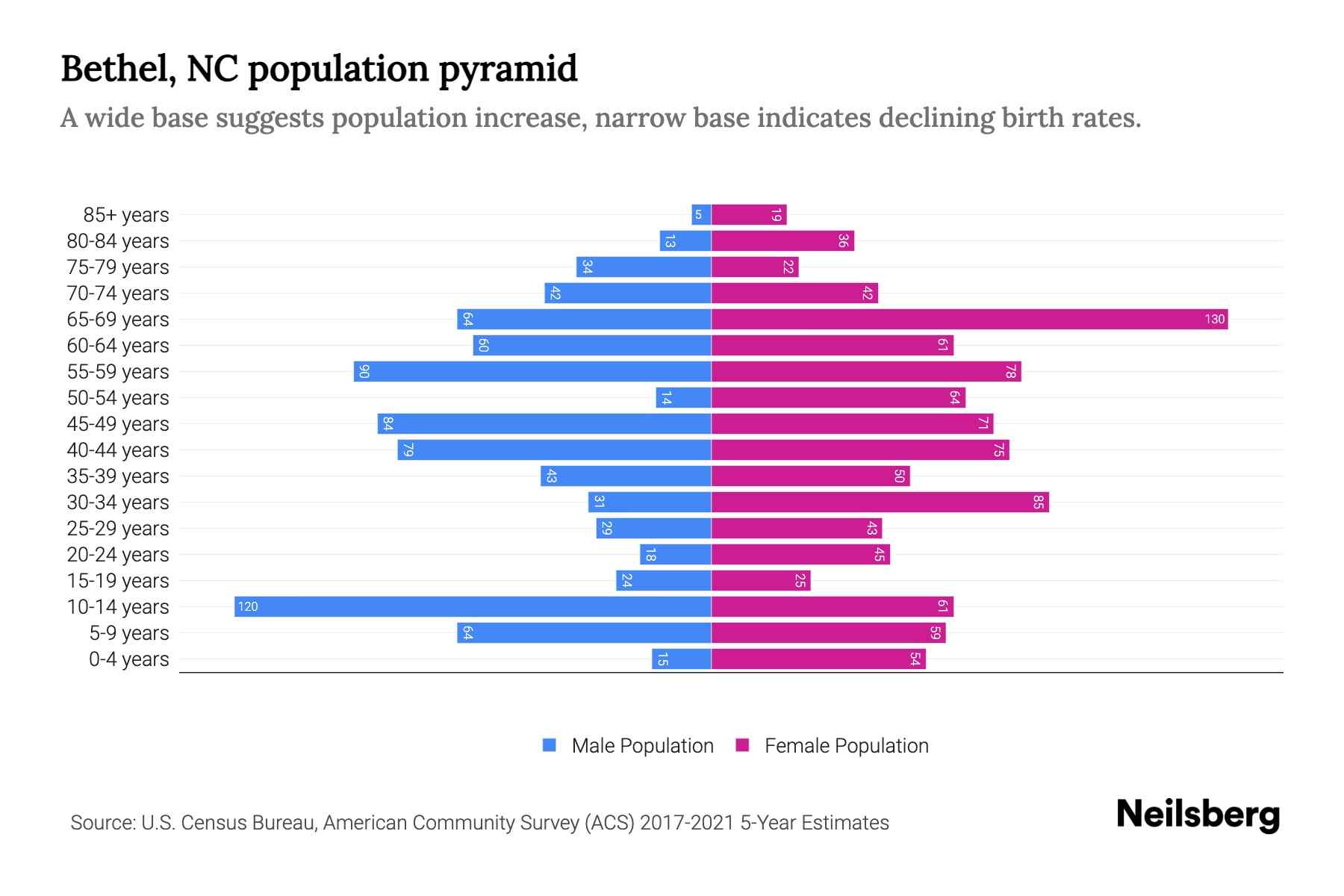 Bethel, NC Population by Age 2023 Bethel, NC Age Demographics Neilsberg