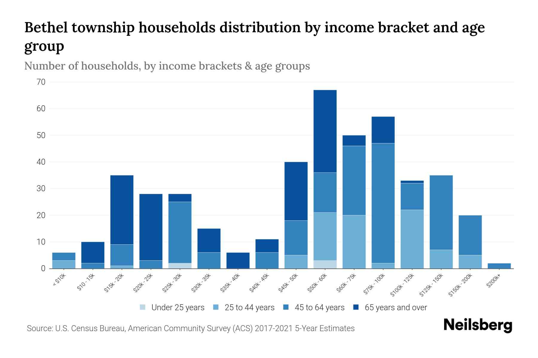 Bethel township, Armstrong County, Pennsylvania Median Household