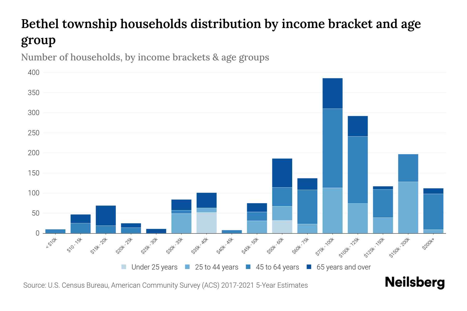 Bethel township, Lebanon County, Pennsylvania Median Household