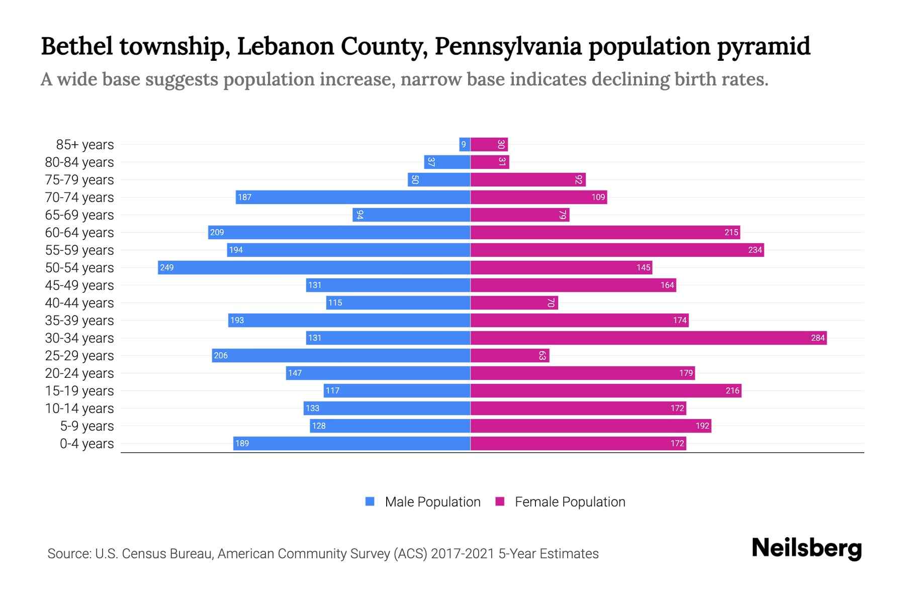 Bethel township, Lebanon County, Pennsylvania Population by Age 2023