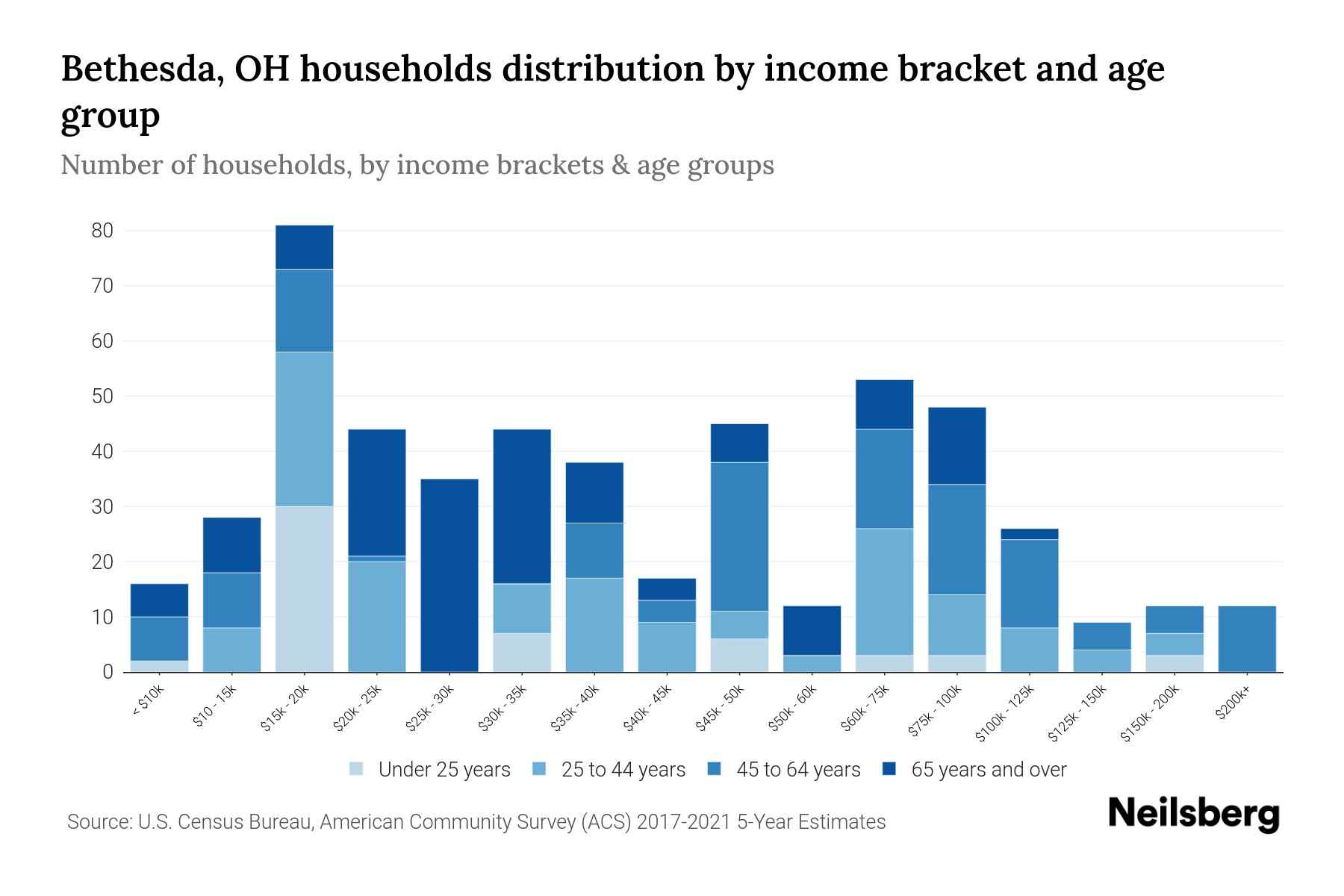 Bethesda, OH Median Household By Age 2024 Update Neilsberg