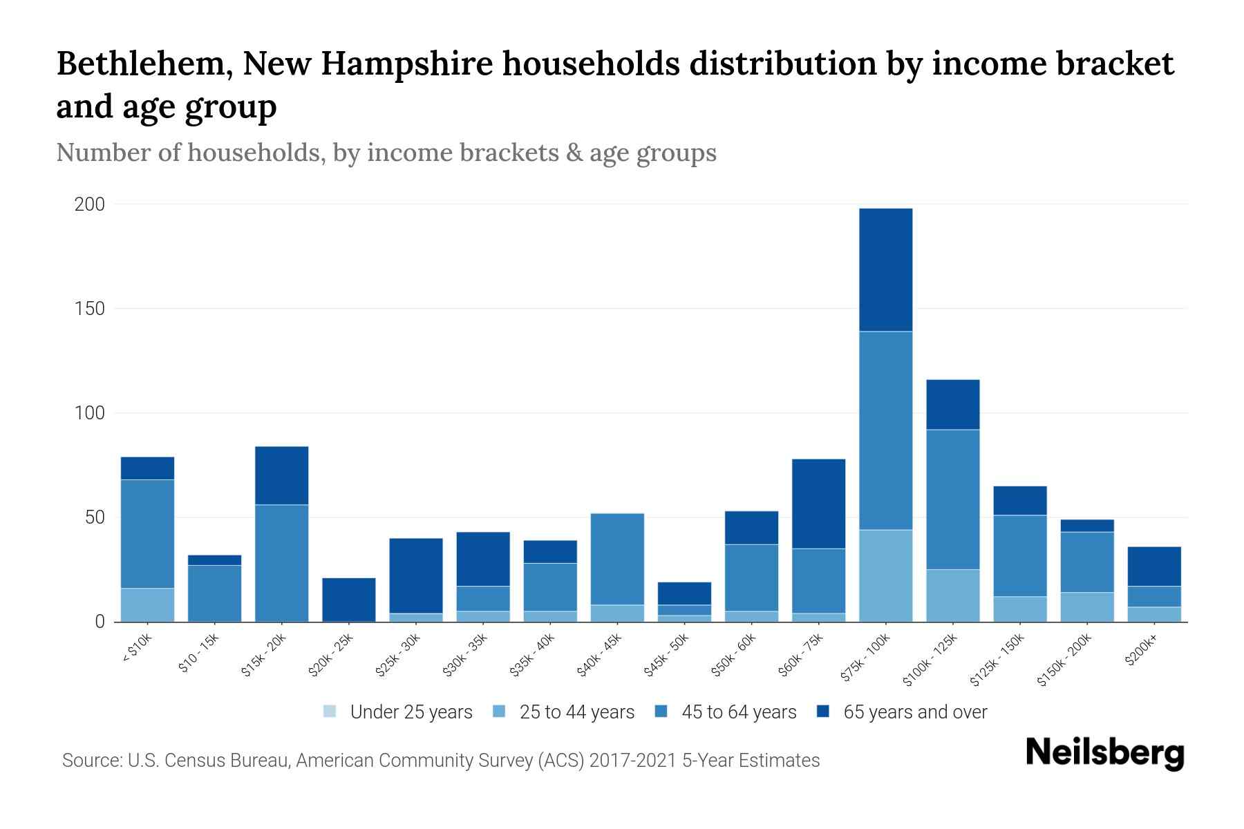 Bethlehem, New Hampshire Median Household By Age 2024 Update