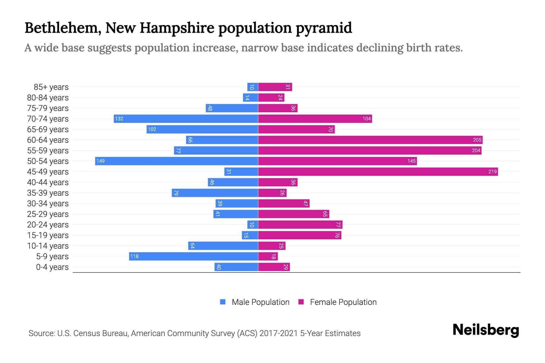 Bethlehem, New Hampshire Population by Age 2023 Bethlehem, New
