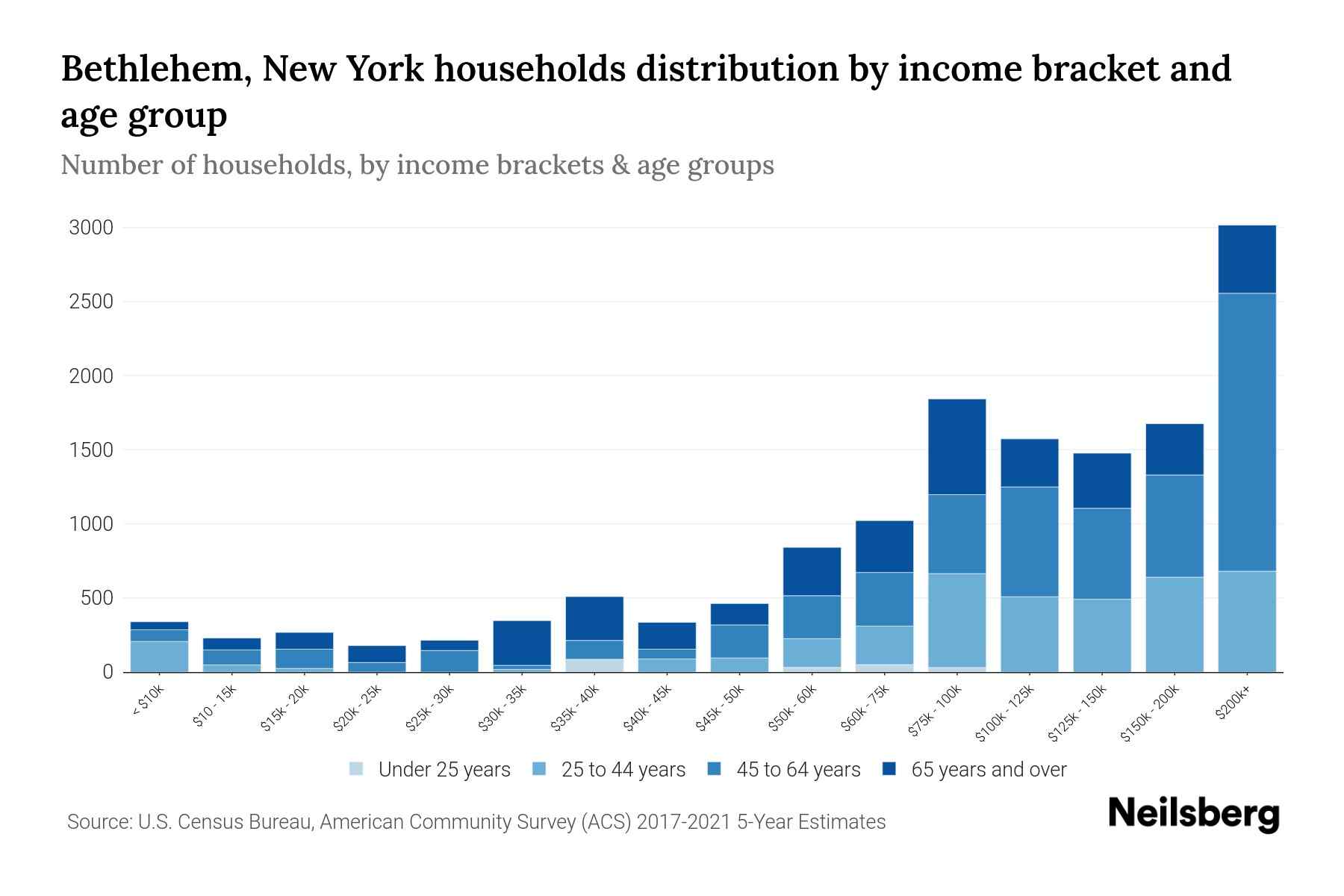 Bethlehem, New York Median Household By Age 2023 Neilsberg
