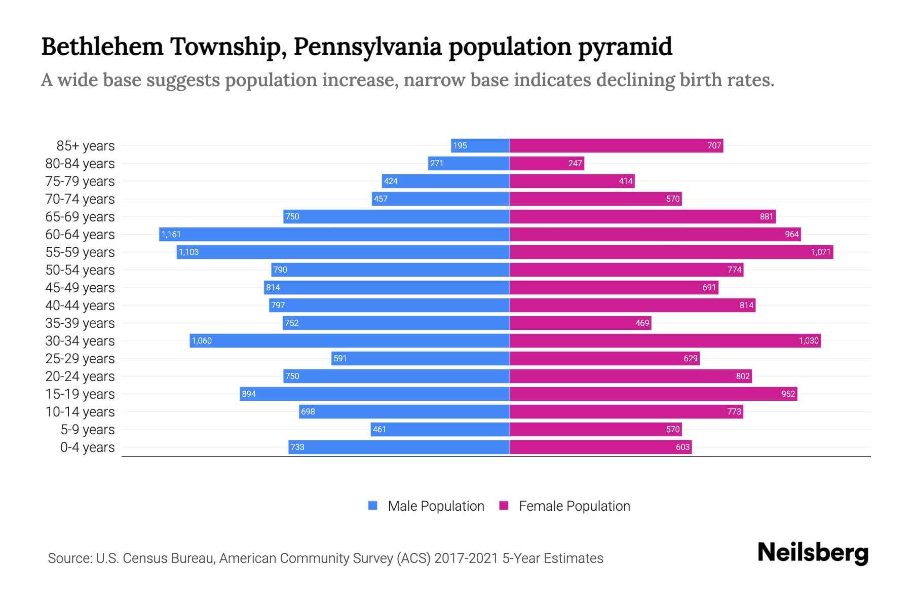 Bethlehem Township, Pennsylvania Population by Age 2023 Bethlehem