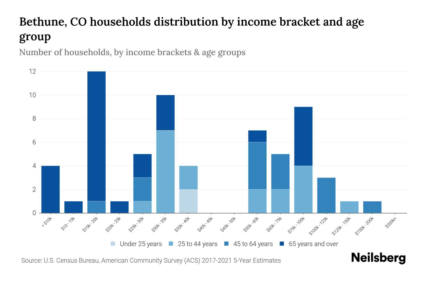 Bethune, CO Median Household By Age 2024 Update Neilsberg