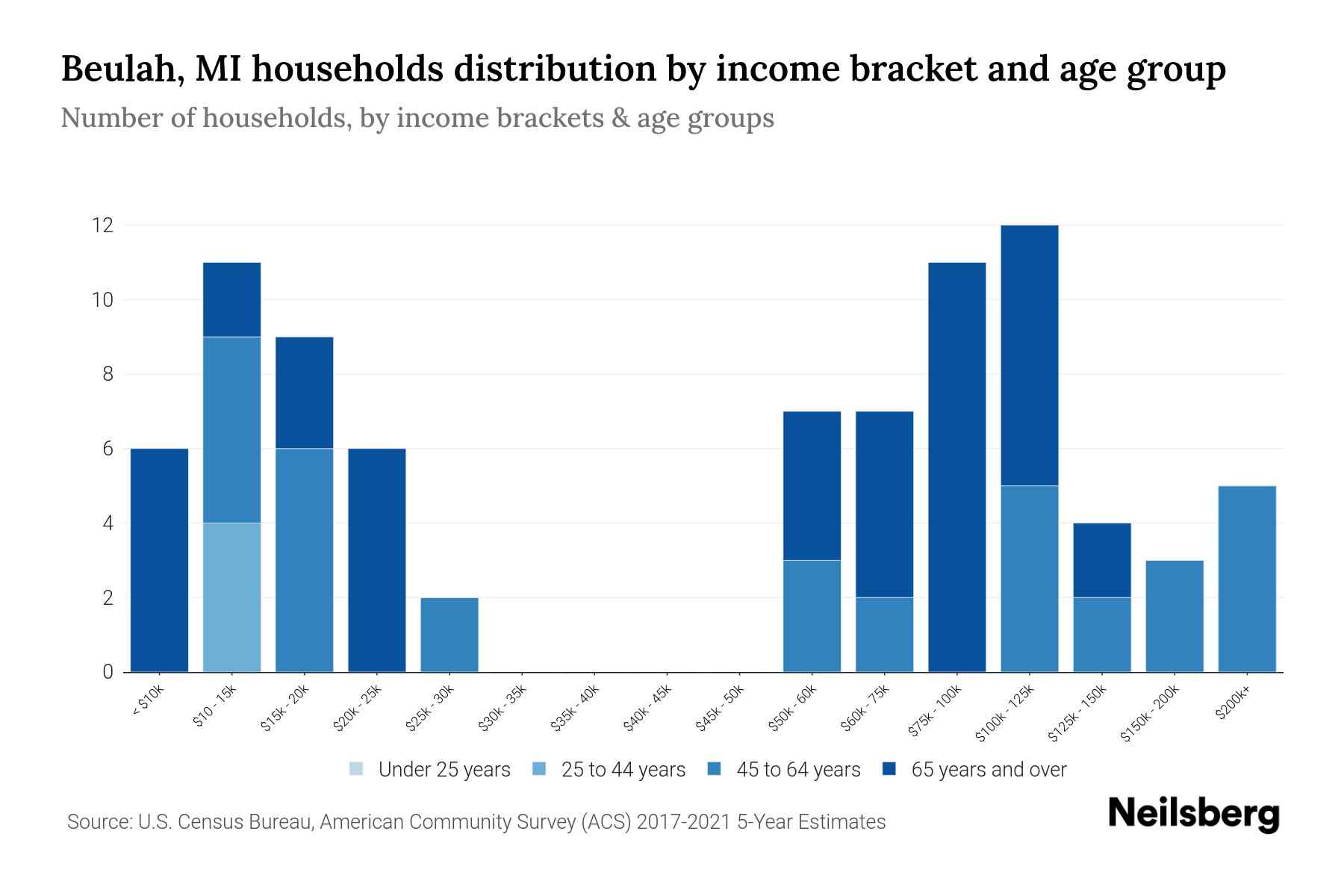 Beulah, MI Median Household By Age 2024 Update Neilsberg