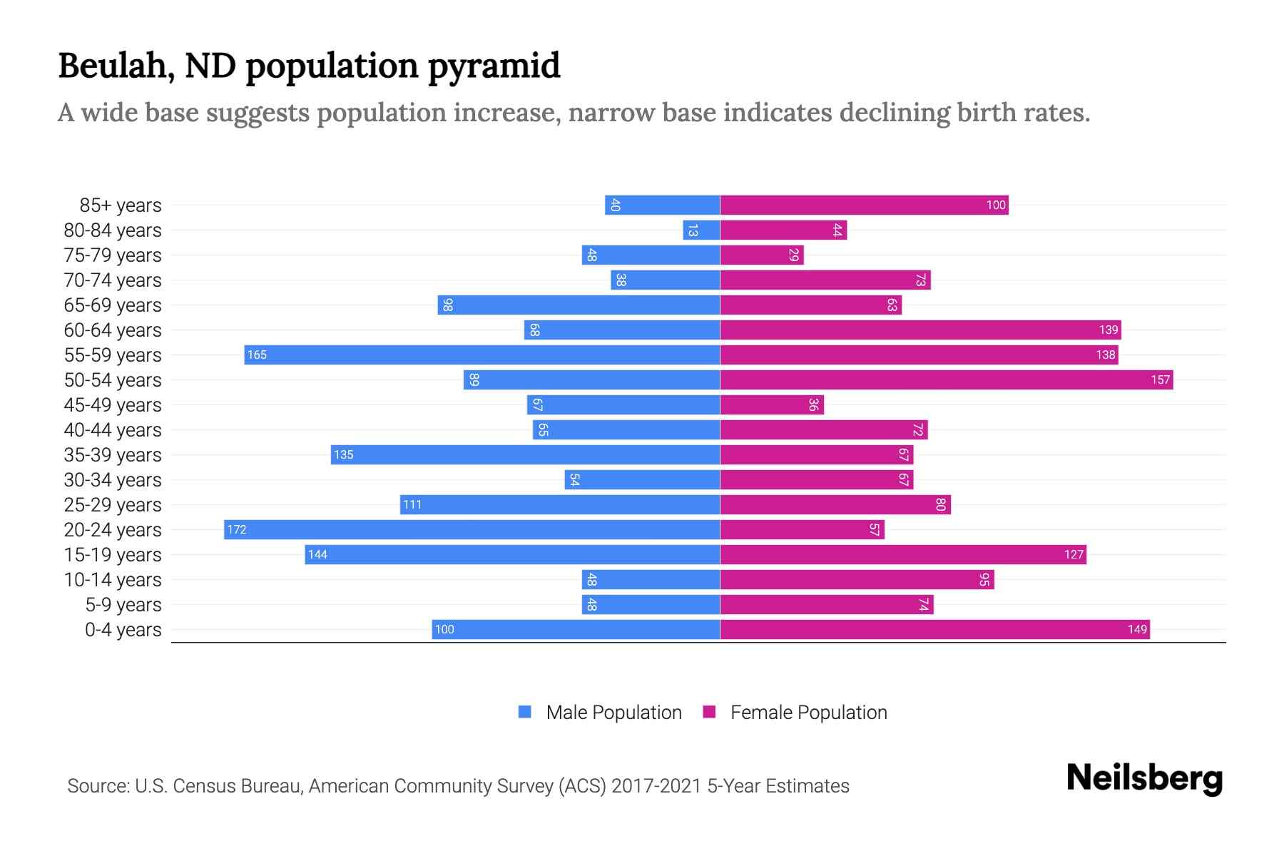 Beulah, ND Population by Age 2023 Beulah, ND Age Demographics Neilsberg