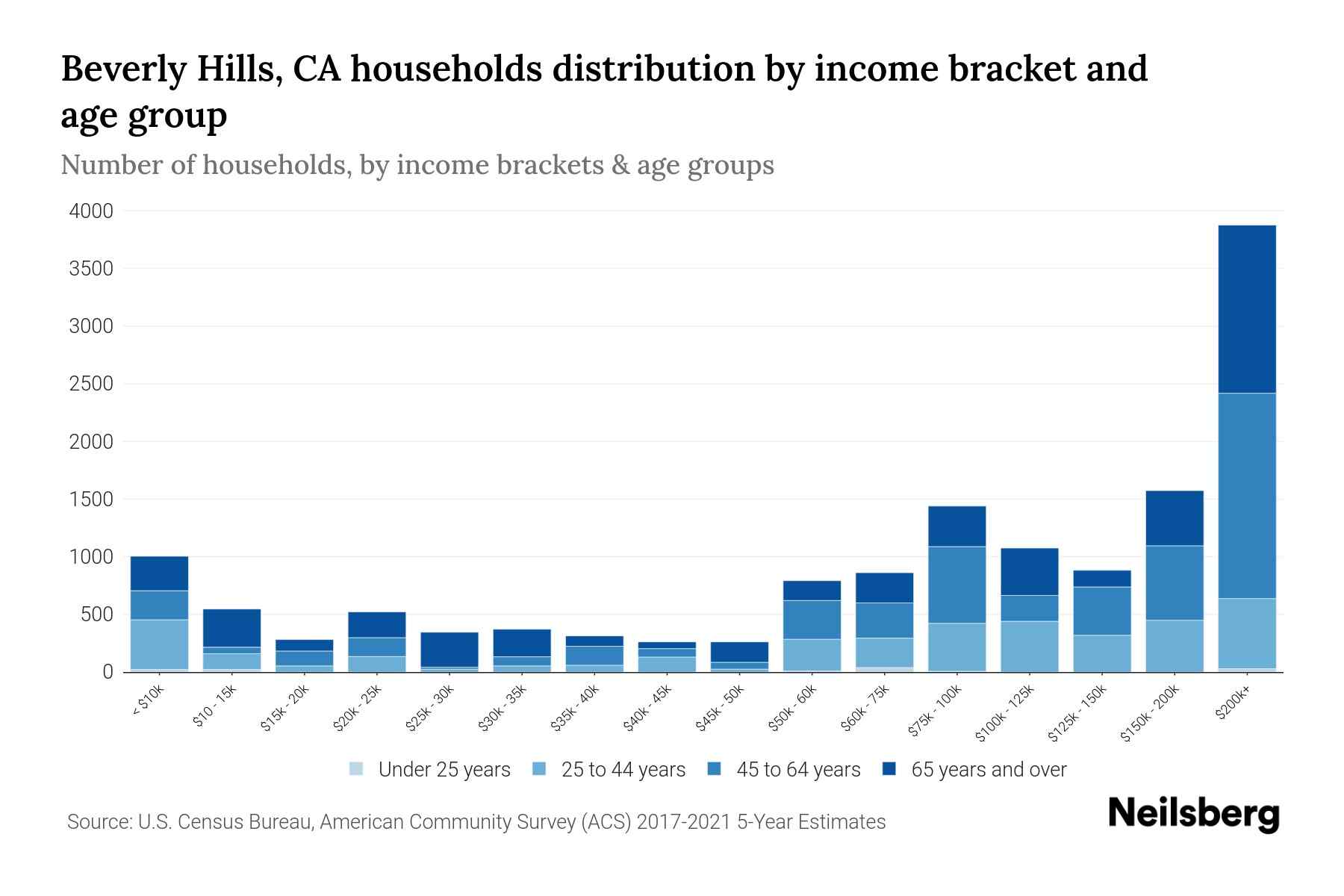 Beverly Hills, CA Median Household By Age 2024 Update Neilsberg