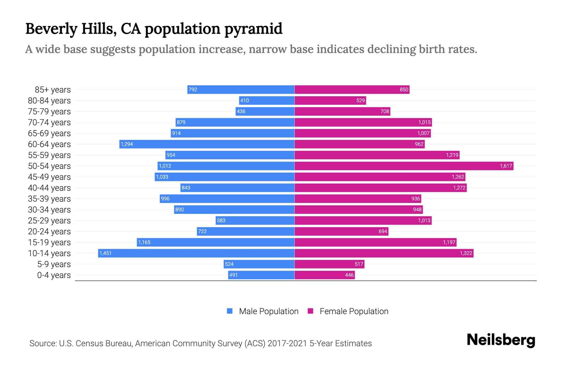 Beverly Hills, CA Population by Age 2023 Beverly Hills, CA Age