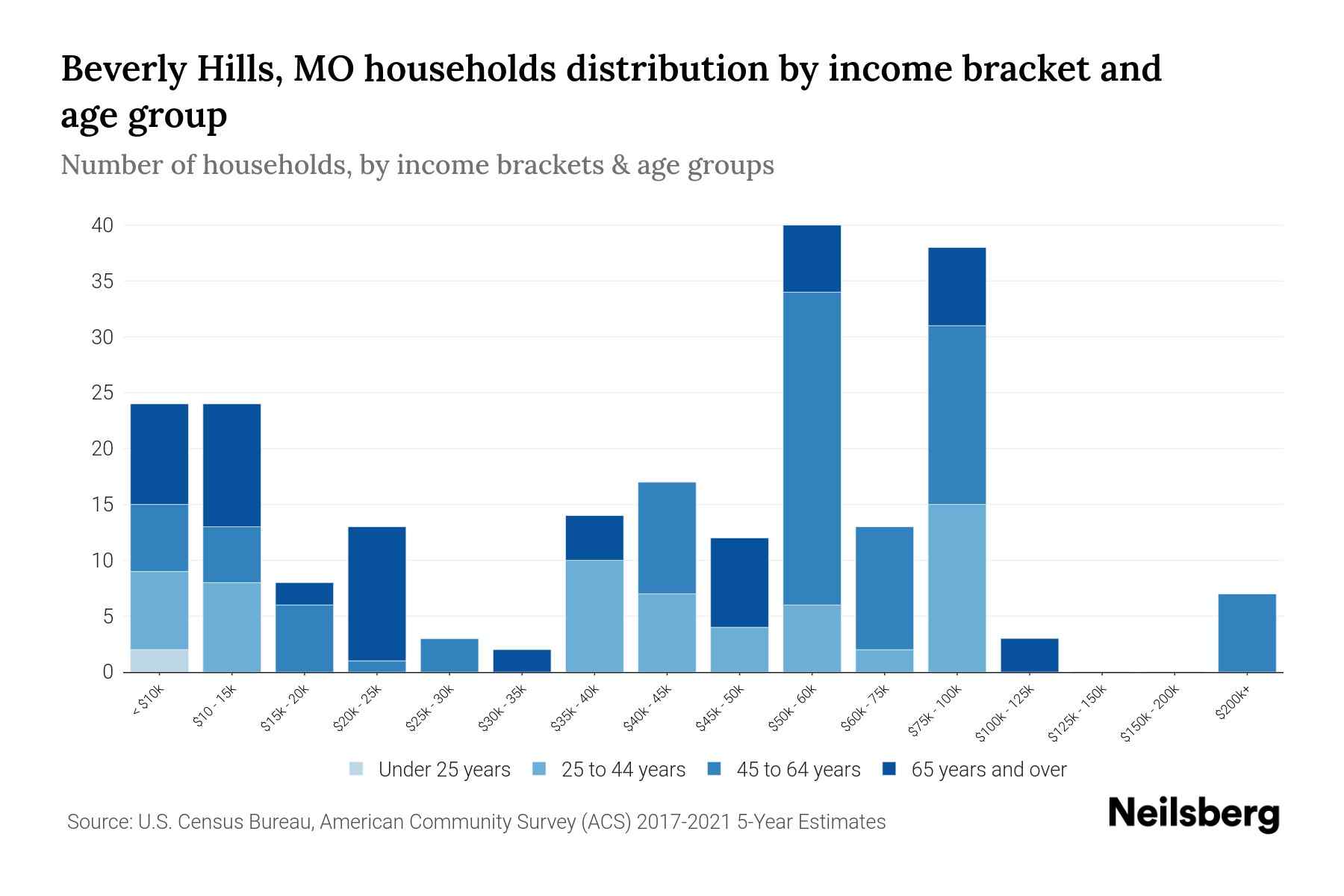 Beverly Hills, MO Median Household By Age 2024 Update Neilsberg