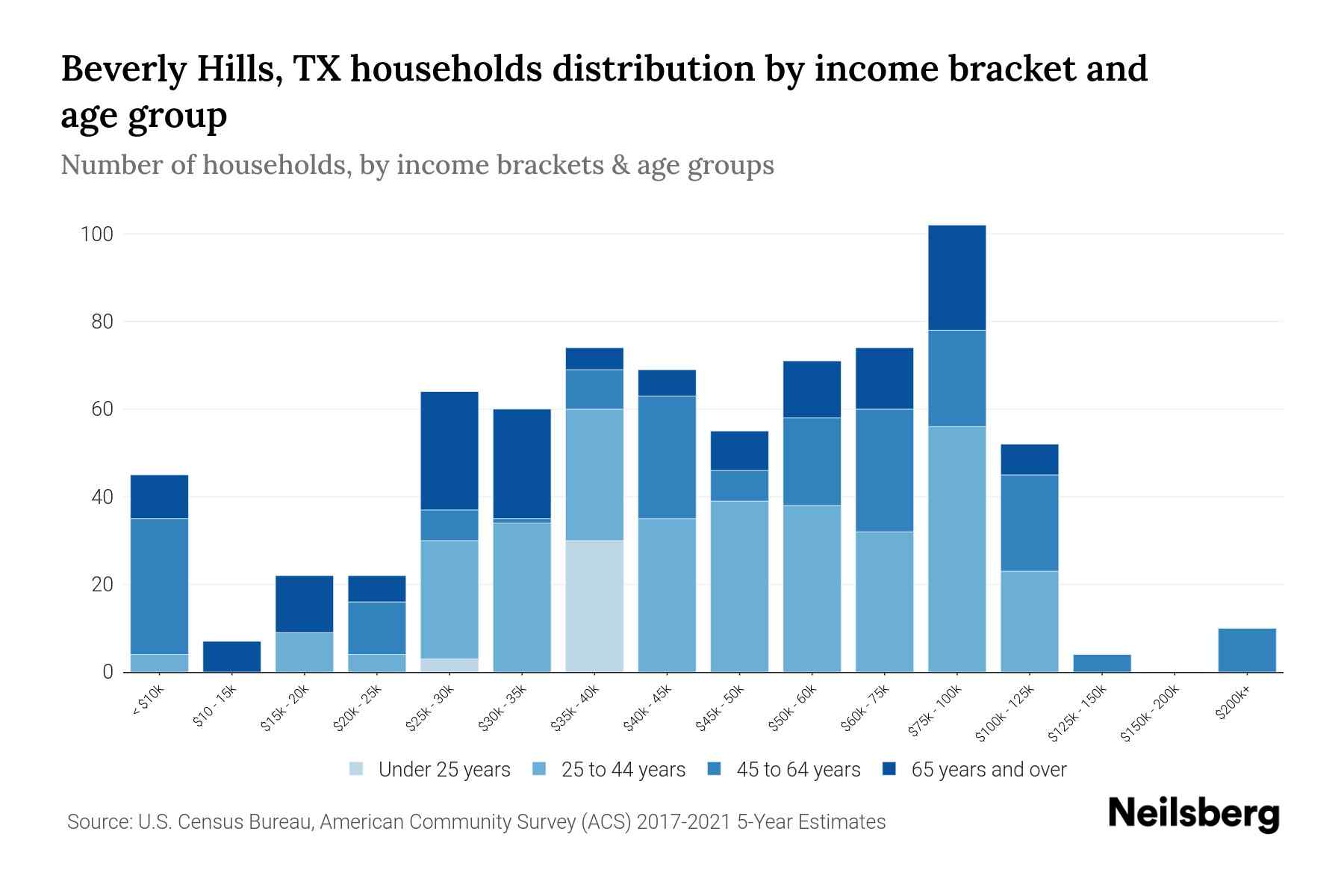 Beverly Hills, TX Median Household By Age 2023 Neilsberg