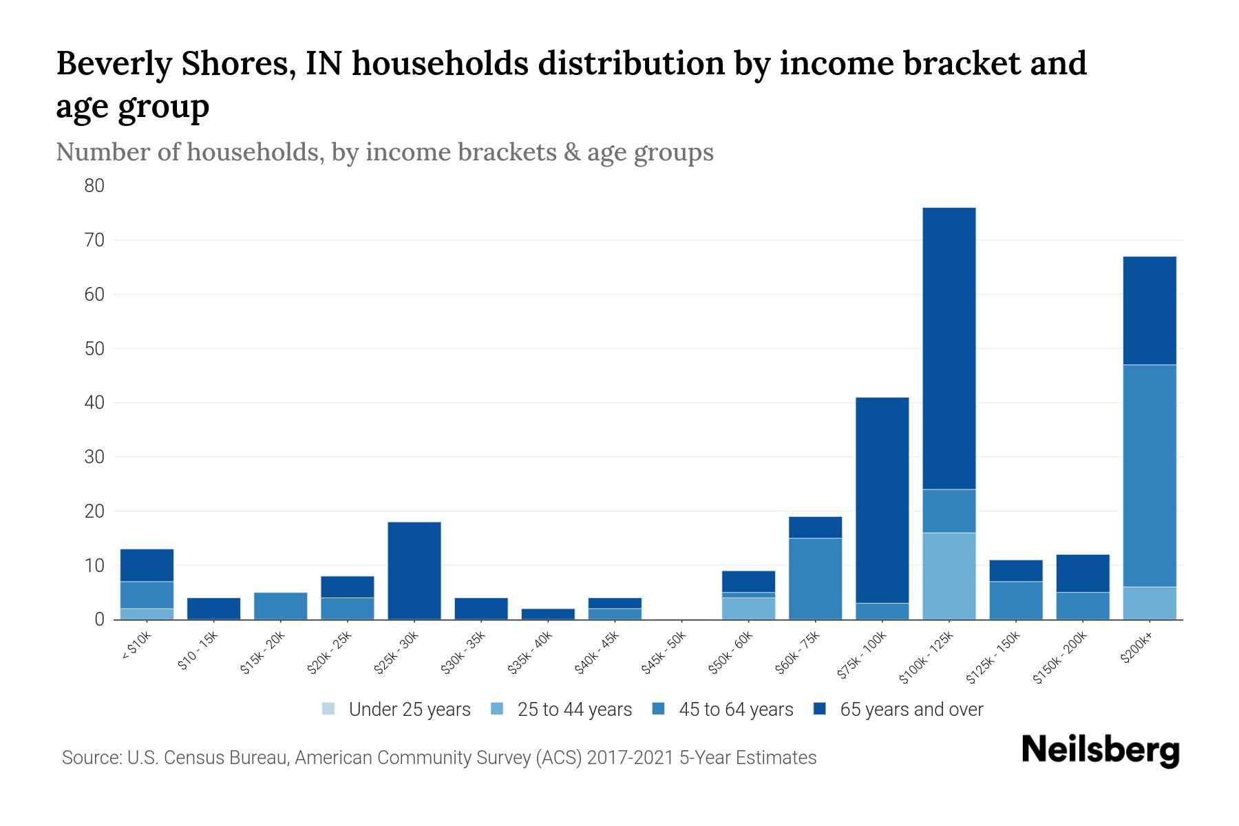 Beverly Shores, IN Median Household By Age 2023 Neilsberg