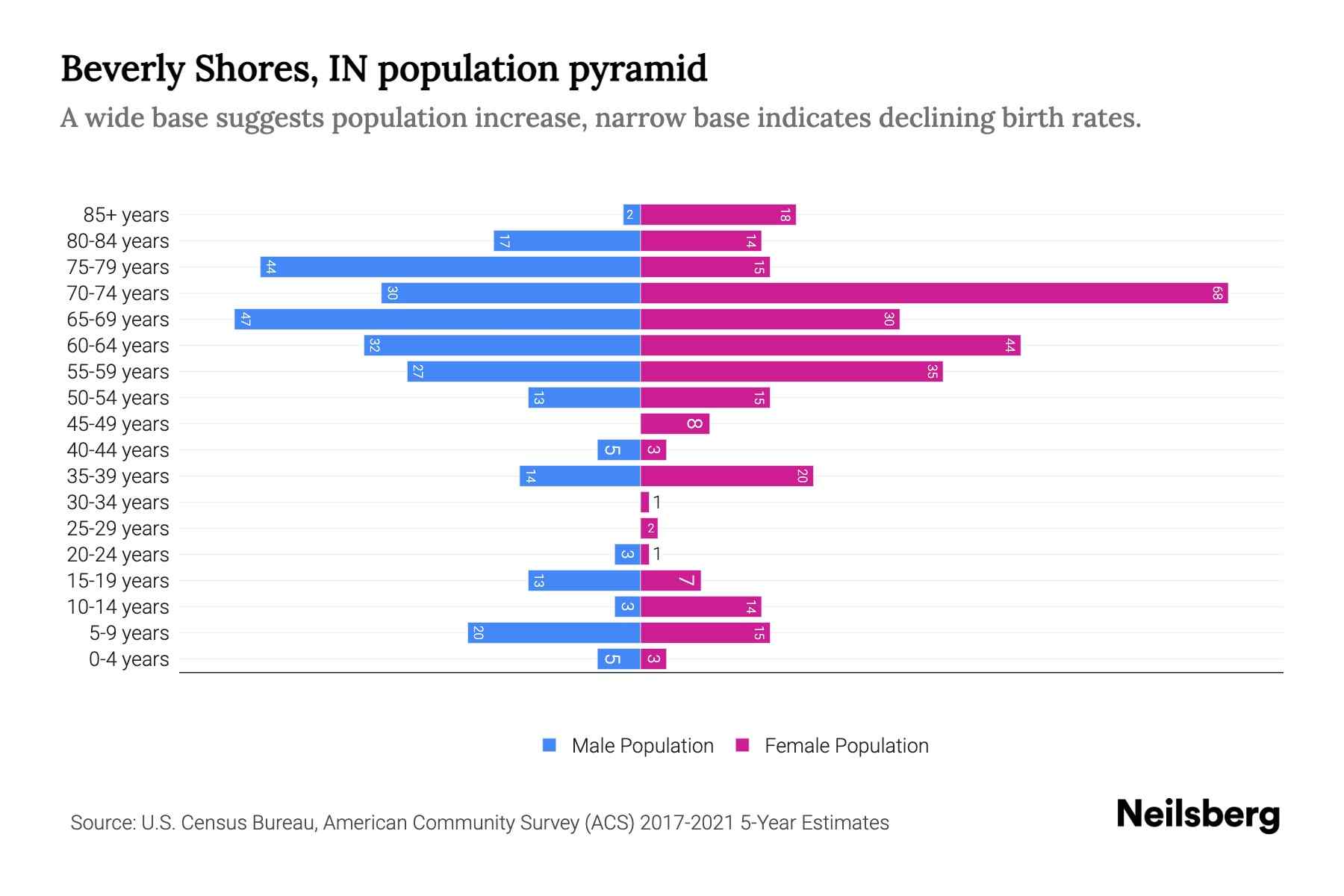 Beverly Shores, IN Population by Age 2023 Beverly Shores, IN Age