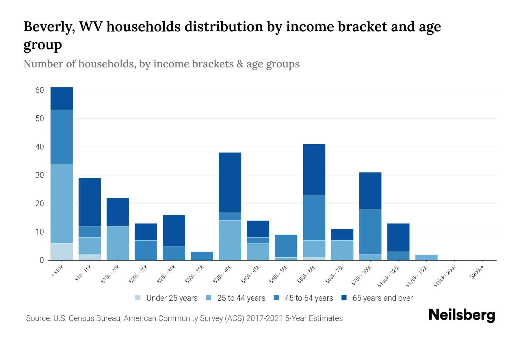Beverly, WV Median Household By Age 2024 Update Neilsberg