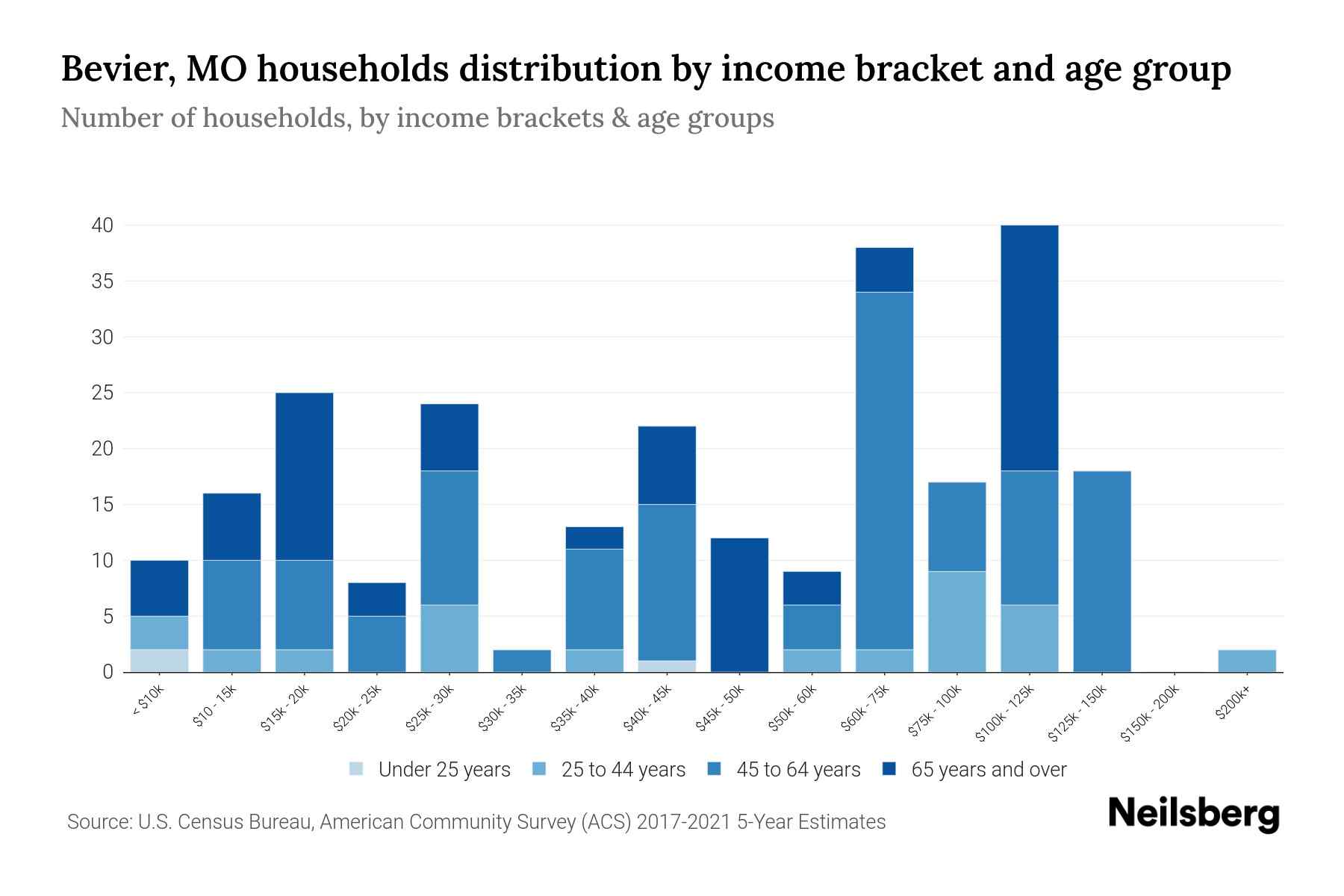 Bevier, MO Median Household By Age 2023 Neilsberg