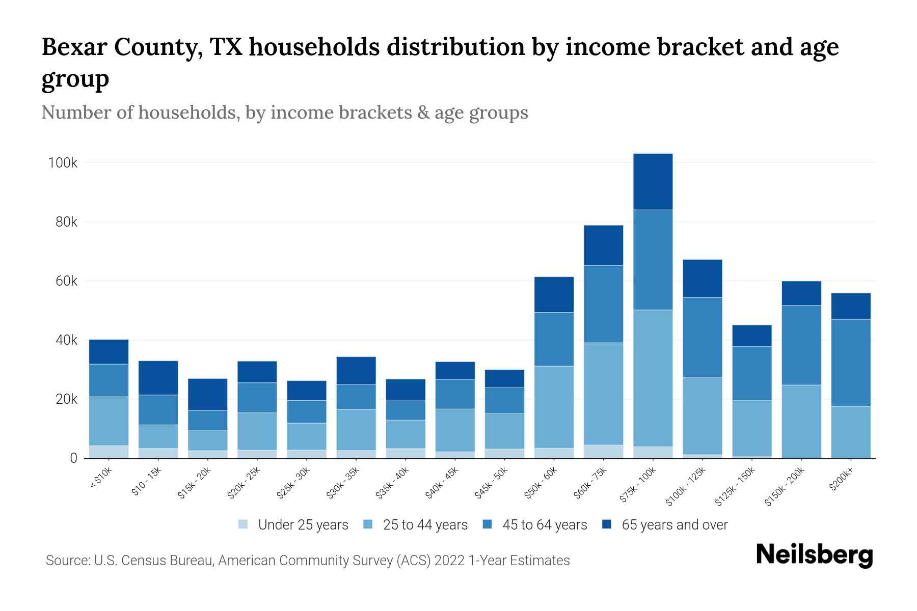 Bexar County, TX Median Household Income By Age - 2024 Update | Neilsberg