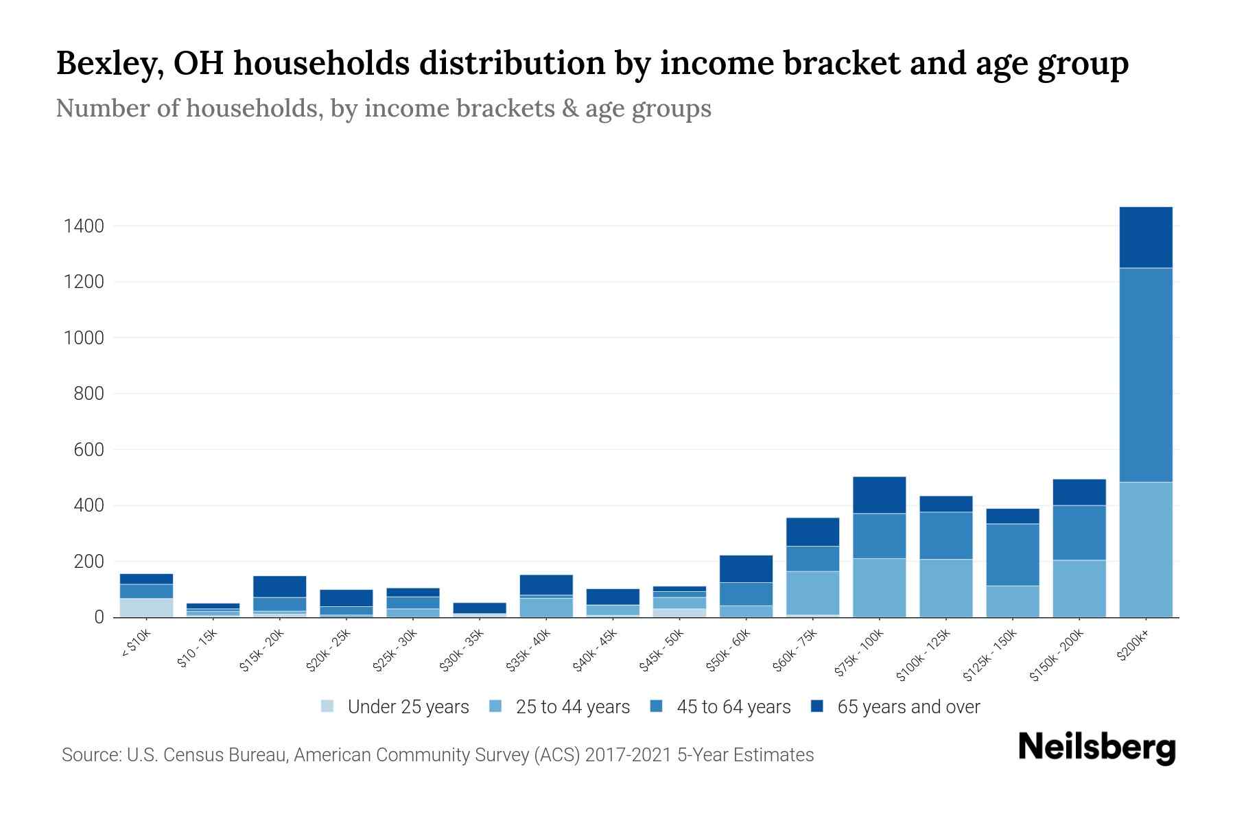 Bexley, OH Median Household By Age 2024 Update Neilsberg